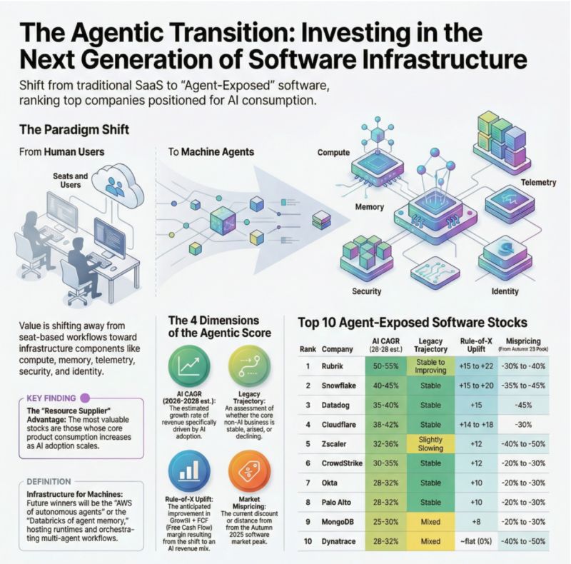 The Agentic Transition: top 10 agent-exposed software infrastructure stocks ranked by AI revenue growth, legacy trajectory, and market mispricing