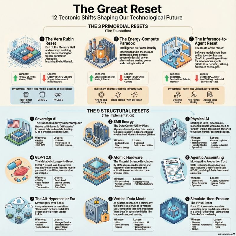 The Great Reset: 12 tectonic shifts shaping the technological future from 2026 onward, spanning the Vera Rubin Reset, Energy-Compute Paradox, and Inference-to-Agent transition