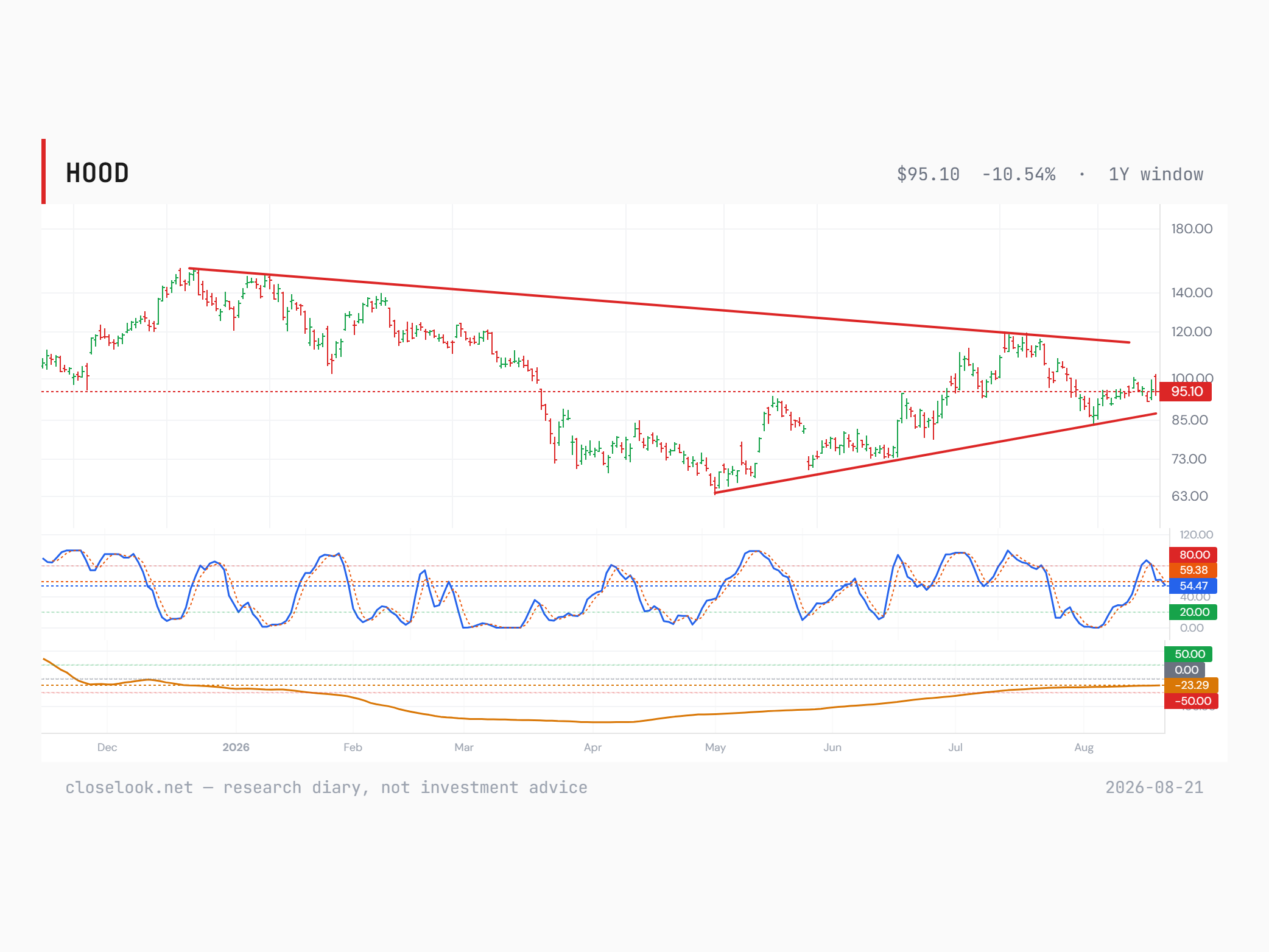 One-year daily HOOD chart at 95.10 with the symmetrical triangle in close-up: descending line from the late-2025 high converging with a rising line from the spring low, price mid-structure; stochastic mid-range near 59/54 and the Directional Flow oscillator at roughly -23 in the lower panes. Closelook research diary chart, 21 August 2026.