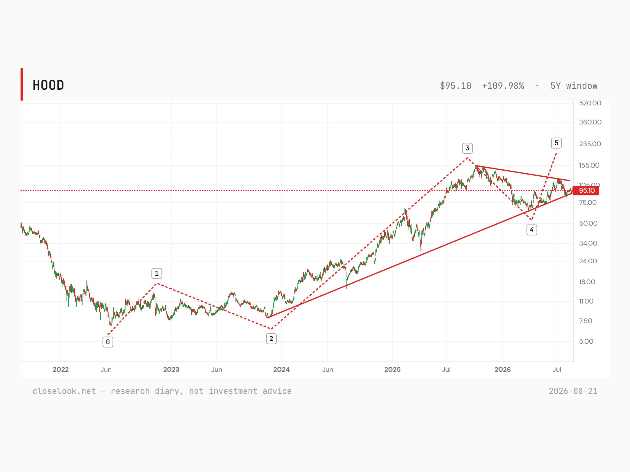Robinhood Markets (HOOD) five-year daily chart on log scale at 95.10: Elliott Wave count marked 0 at the mid-2022 low near 6.8, 1 in late 2022 near 15, 2 at the late-2023 low near 7.5, 3 at the October-2025 high near 153, 4 at the spring-2026 low near 65, with a dashed wave-5 projection rising out of a compressing year-long triangle; a multi-year uptrend line from the 2023 base holds beneath price; stochastic and momentum panes below. Closelook research diary chart, 21 August 2026.