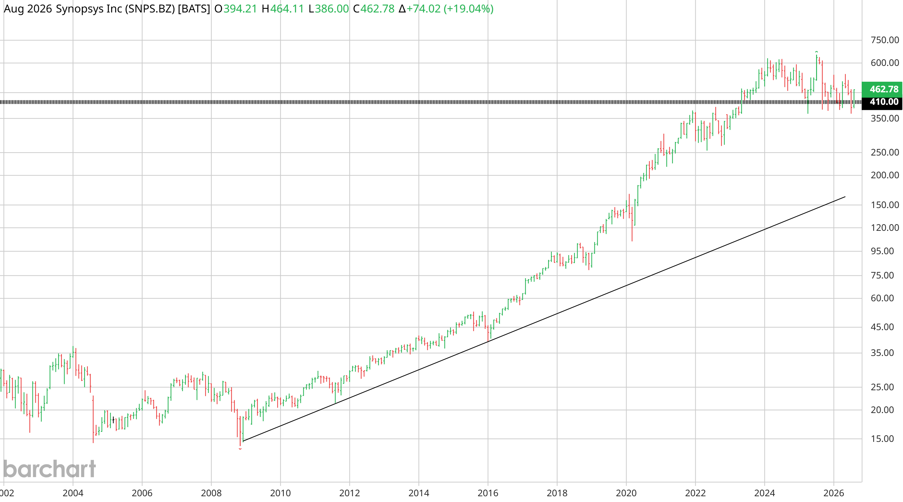 Synopsys monthly chart from 2002 on log scale at 462.78: a secular uptrend from the 2008 low near 14 with a rising trendline price has never revisited, the advance stalling into a broad sideways range from early 2024 near the top of the trend, with the 410 pre-print close marked.
