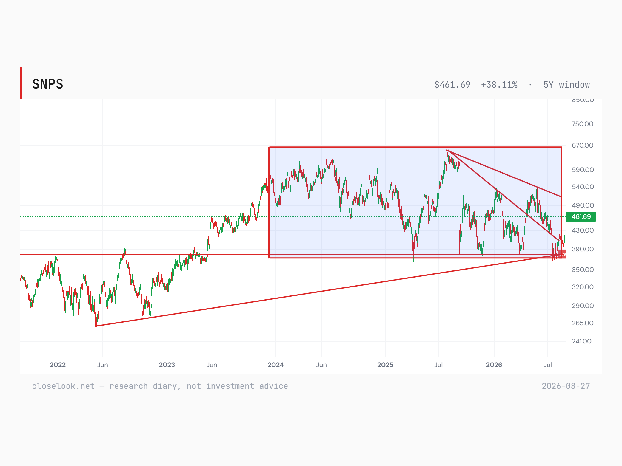 Synopsys (SNPS) five-year daily chart at 461.69: a sideways box from early 2024 between the 380 area and the mid-2025 record high, descending trendlines from that high converging with a rising line from the 2022 low at the summer 2026 lows, and Thursday's 12% verdict-flip session breaking up and out of the falling wedge. Closelook research diary chart.