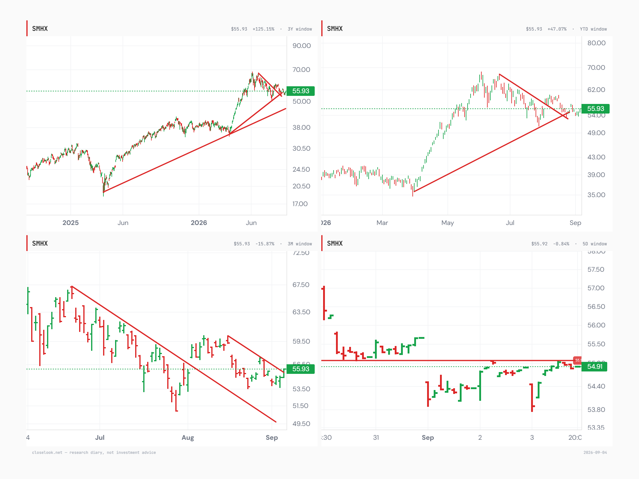 SMHX in four windows on one grid: three years at +125.15%, year to date at +47.07%, the three-month correction at −15.87% showing the downtrend line off the 22 June top broken and a double bottom whose second low sits above the first, and the last five sessions at −0.84% reclaiming the 55 line