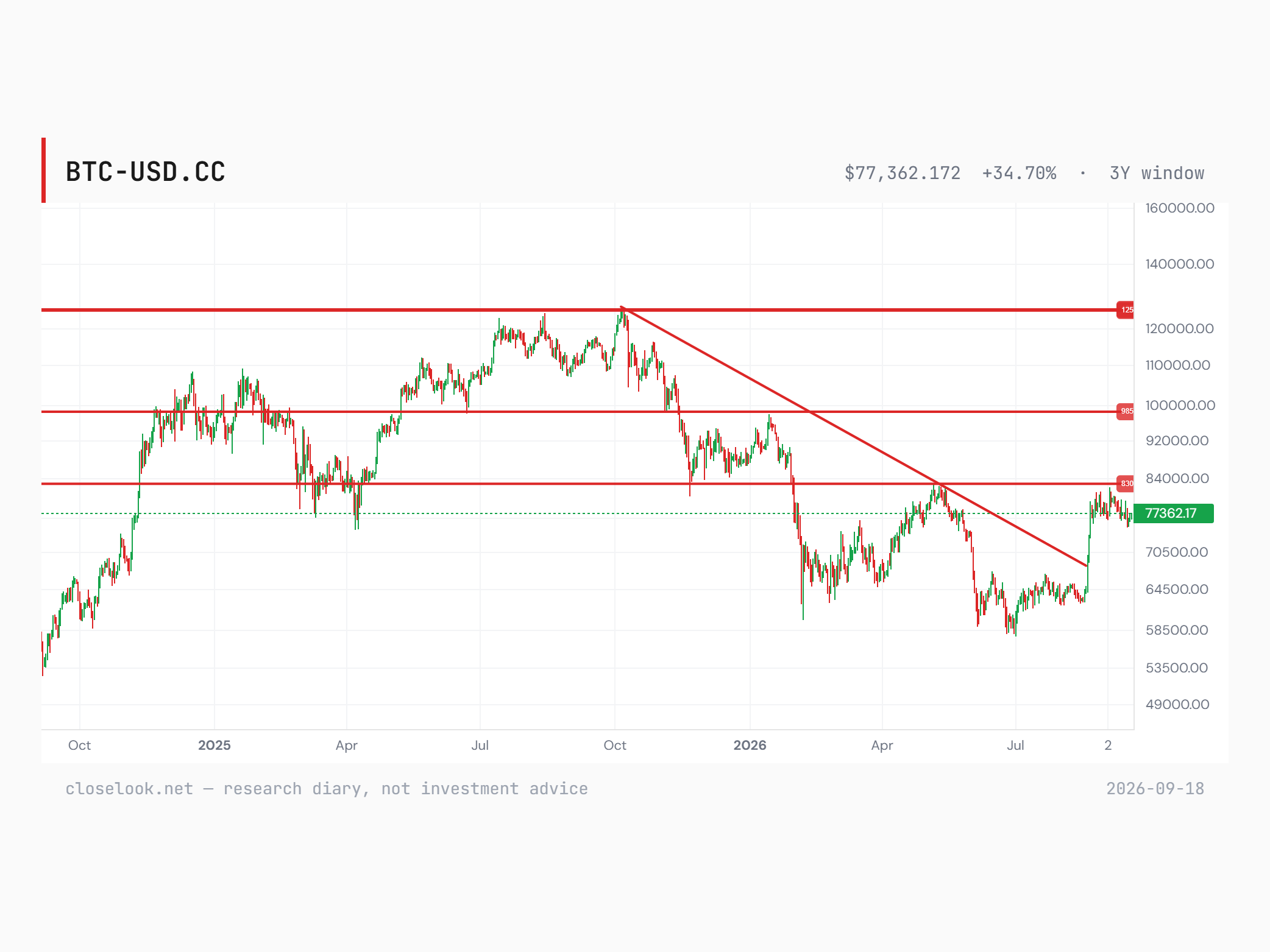 Bitcoin, three-year daily chart: descending line off the October 2025 record at $125,000 broken upward in August 2026; horizontals at $125,000, $98,500 and $83,000; last $77,362 on 18 September 2026