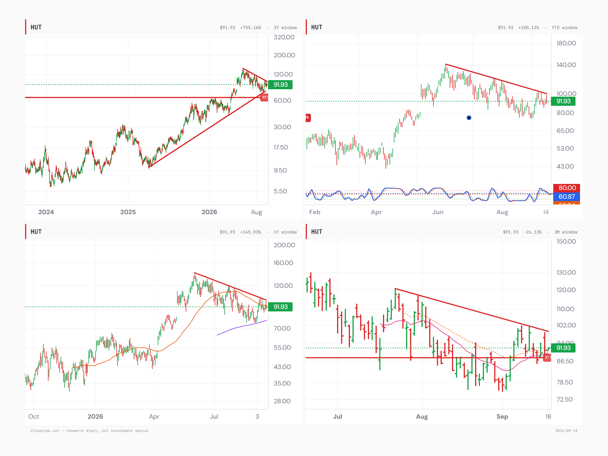 Four panels: three-year triangle, year-to-date with slow stochastic 60.9 over 59.0, one-year with the 50- and 200-day averages, three-month with the descending line, the $87.50 pivot and the 20-day turning up