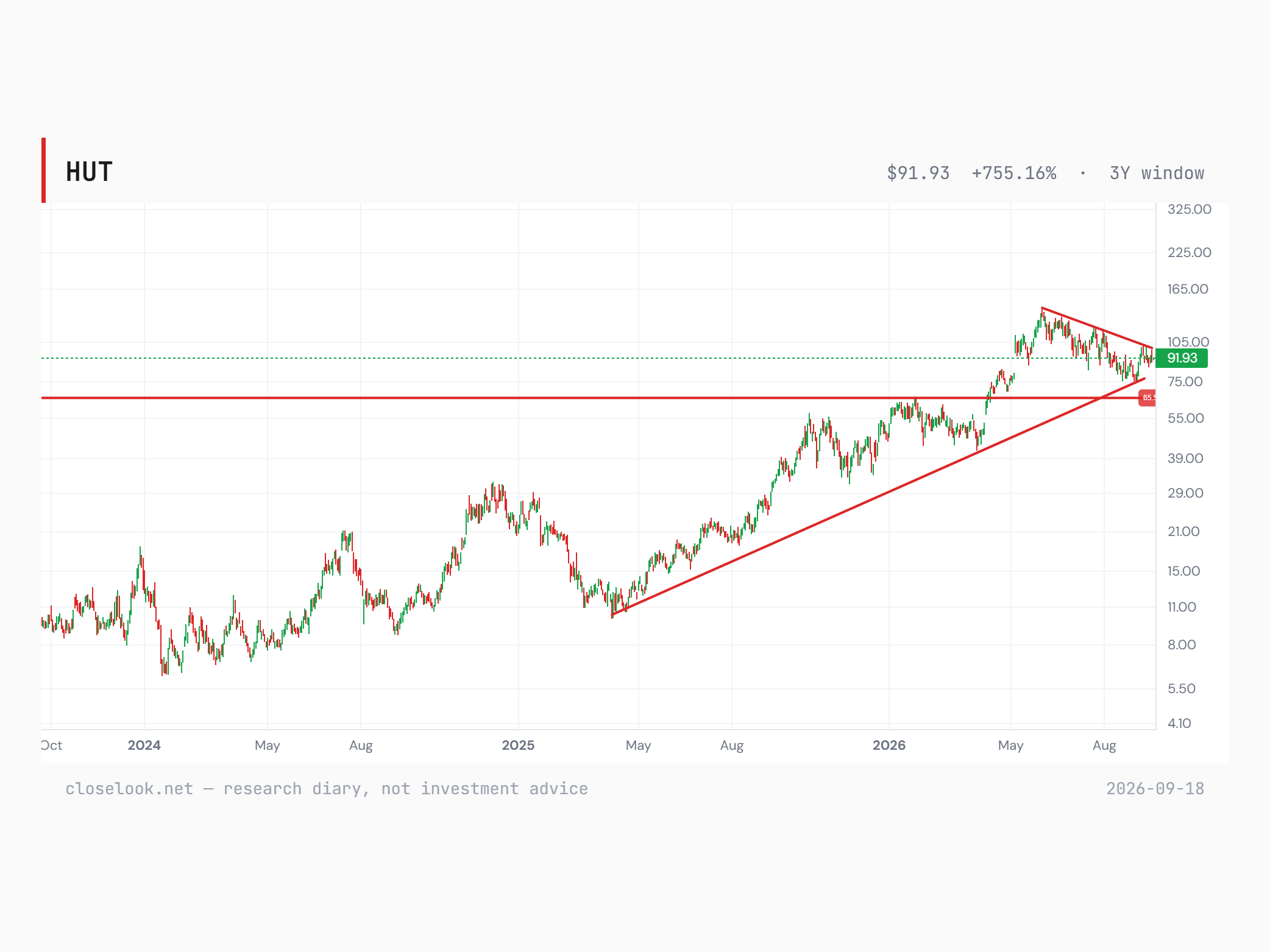 Three-year daily chart, log scale: a rising line from the April 2025 low and a descending line off the June 2026 record converge into a triangle; horizontal at $65.50; $91.93 when drawn on the afternoon of 18 September 2026; the close was $98.74