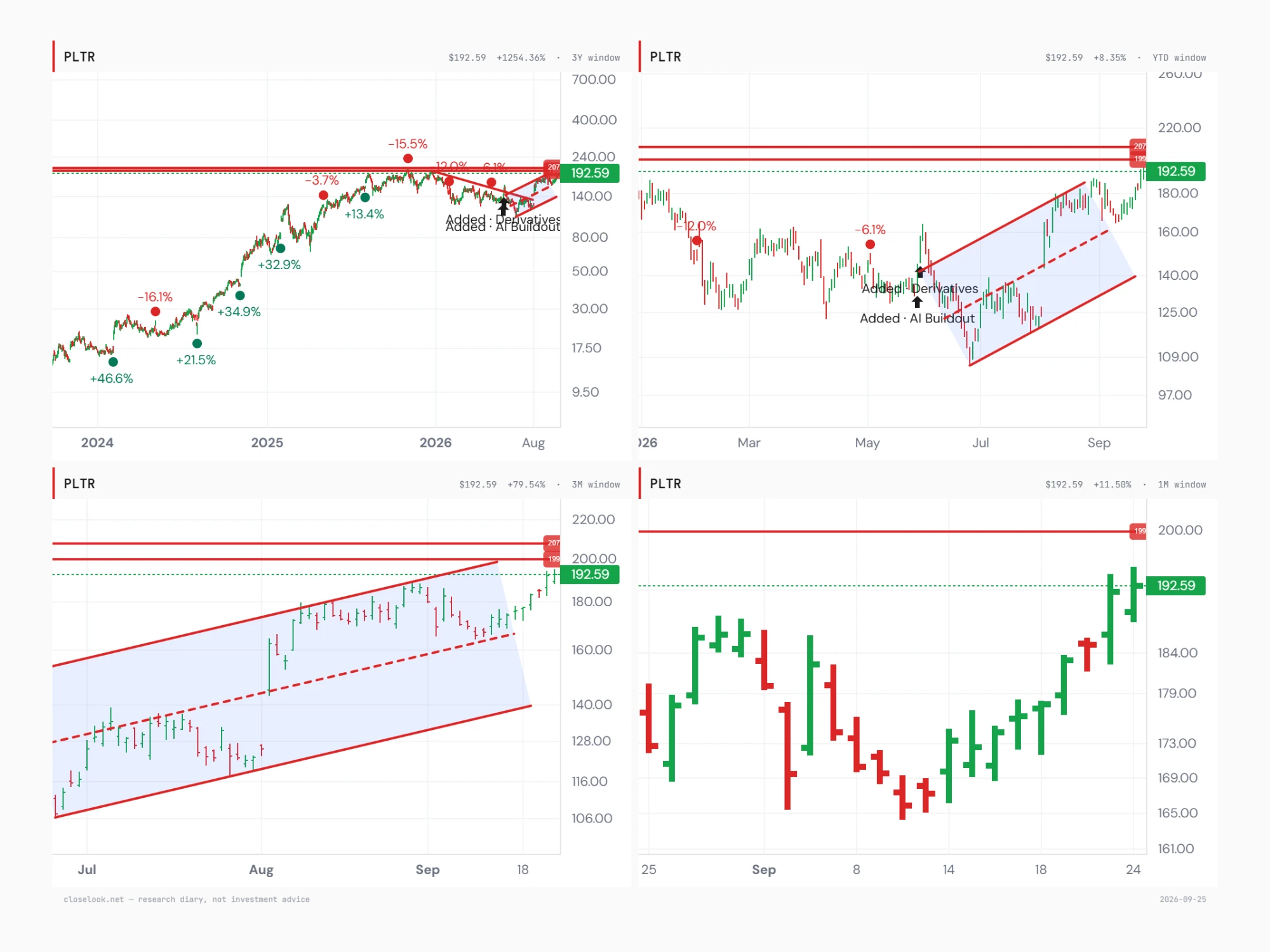 Four panels: three years on a log scale with the swing markers, year to date with the rising channel, three months with price at the channel top under the $199 line, and one month with six rising sessions to $192.59