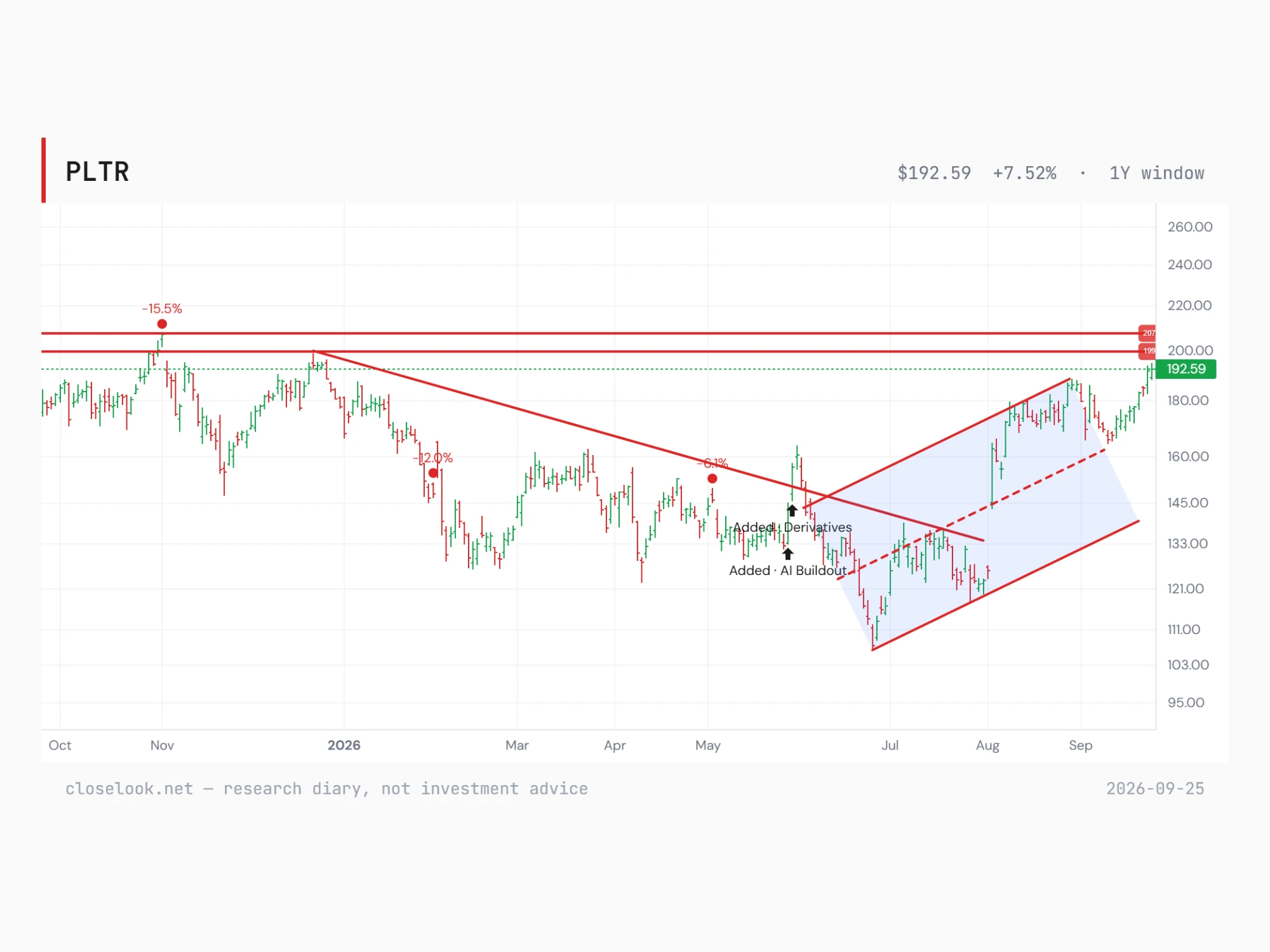 One-year daily chart: horizontals at the $207 record and the $199 December high, a descending line off December broken in June, and a rising channel from the 25 June low with its dashed midline; last $192.59 on 24 September 2026