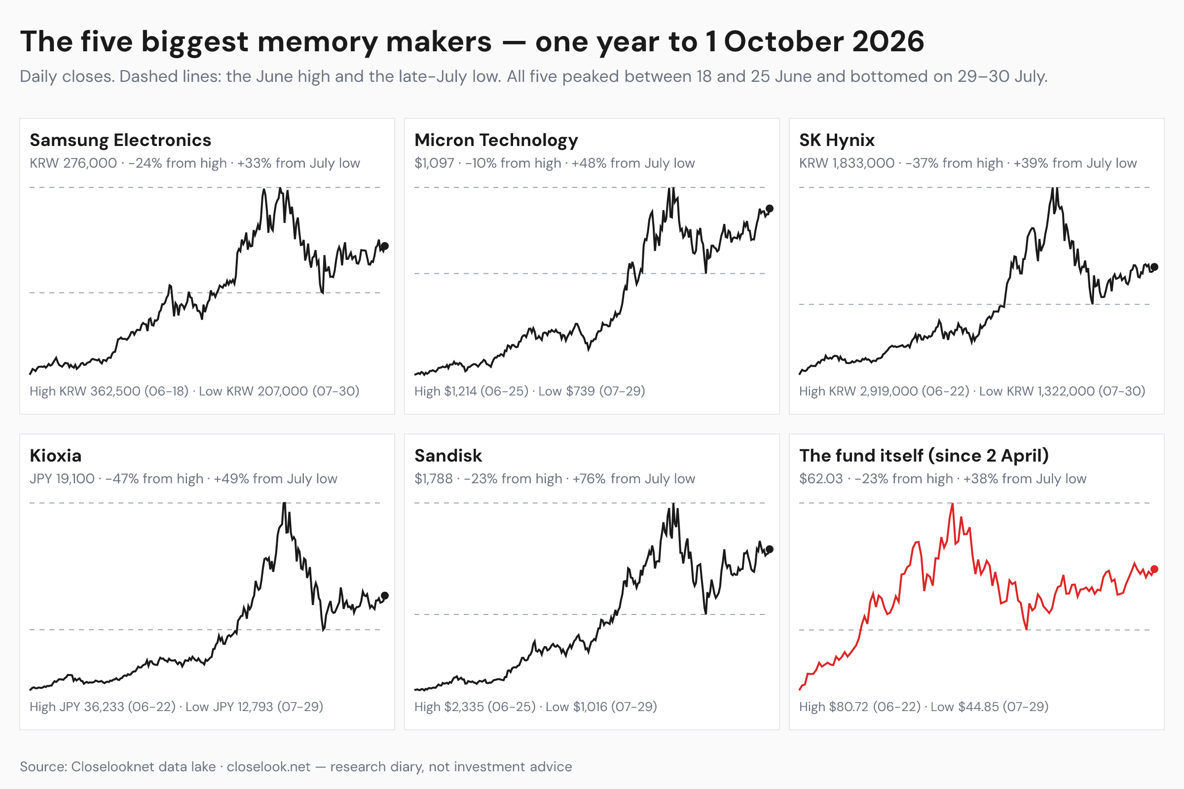 Six panels, one year of daily closes to 1 October 2026: Samsung Electronics, Micron, SK Hynix, Kioxia, Sandisk and the memory fund. All peaked between 18 and 25 June and bottomed on 29–30 July; since then up 33% to 76%, still 10% to 47% below the June highs.