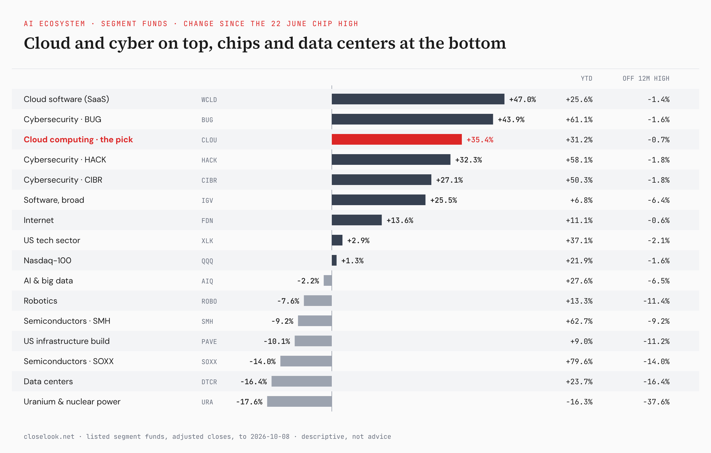 Bar chart of the AI ecosystem segment funds, change since 22 June 2026 to 8 October: cloud software WCLD +47.0%, cybersecurity BUG +43.9%, the cloud computing fund +35.4%, cybersecurity HACK +32.3% and CIBR +27.1%, broad software IGV +25.5%, internet FDN +13.6%, US tech XLK +2.9%, Nasdaq-100 +1.3%, AI and big data −2.2%, robotics −7.6%, semiconductors SMH −9.2%, US infrastructure −10.1%, semiconductors SOXX −14.0%, data centers −16.4%, uranium and nuclear power −17.6%.