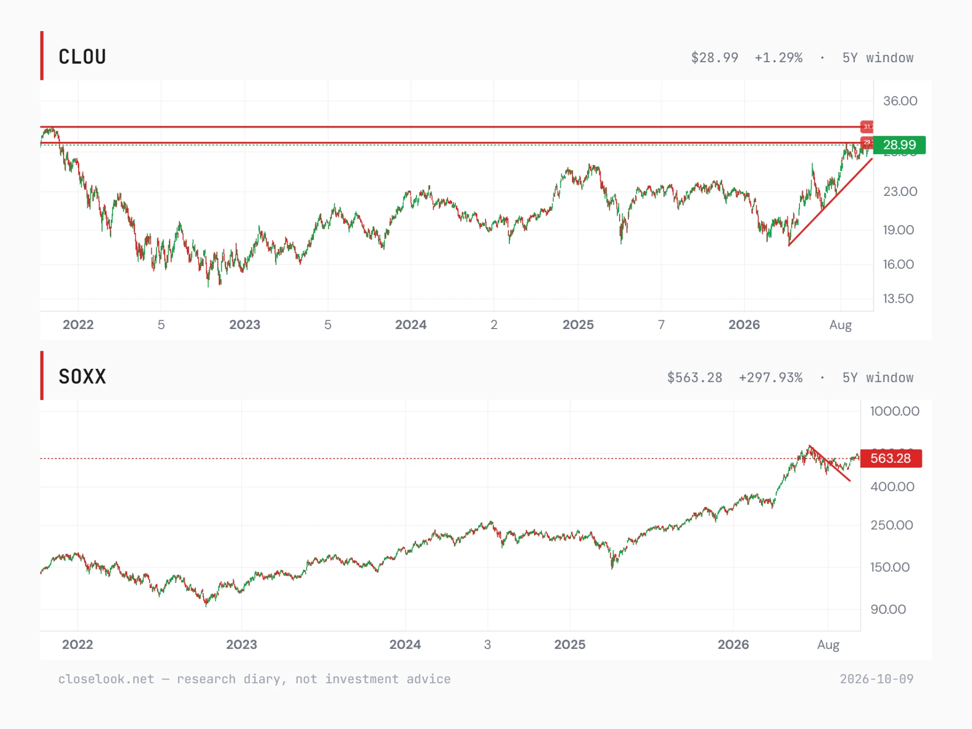 Two five-year panels to 8 October 2026: the cloud fund at $28.99, back at its $29.20 line and under the $31.70 zone of its 2021 record, on a steep rising line from the 2026 low; the semiconductor fund SOXX at $563.28, under a falling line from its June 2026 high.
