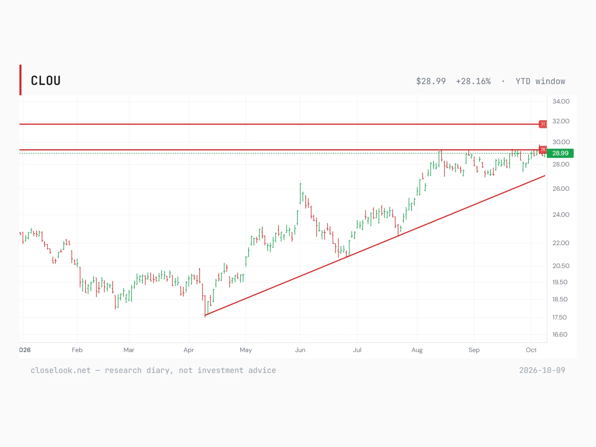 The cloud fund this year to 8 October 2026: a rising line from the 10 April low near $17.60, repeated tests of the $29.20 line from August to October, and the next line at $31.70; last $28.99.