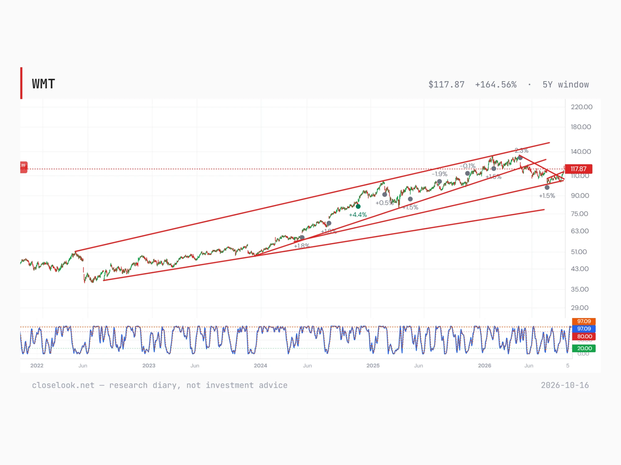 Five years of Walmart prices on a log scale to 15 October 2026 with Thomas's lines: a rising channel from the 2022 low, a fan of steeper rising lines from late 2023, the fall from the May 2026 record back to the lower fan line in August, and a small breakout in October; stochastic at 97 below; last $117.87.
