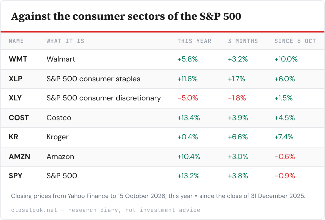 Table: Against the consumer sectors of the S&P 500 — 7 rows; columns Name, What it is, This year, 3 months, Since 6 Oct.