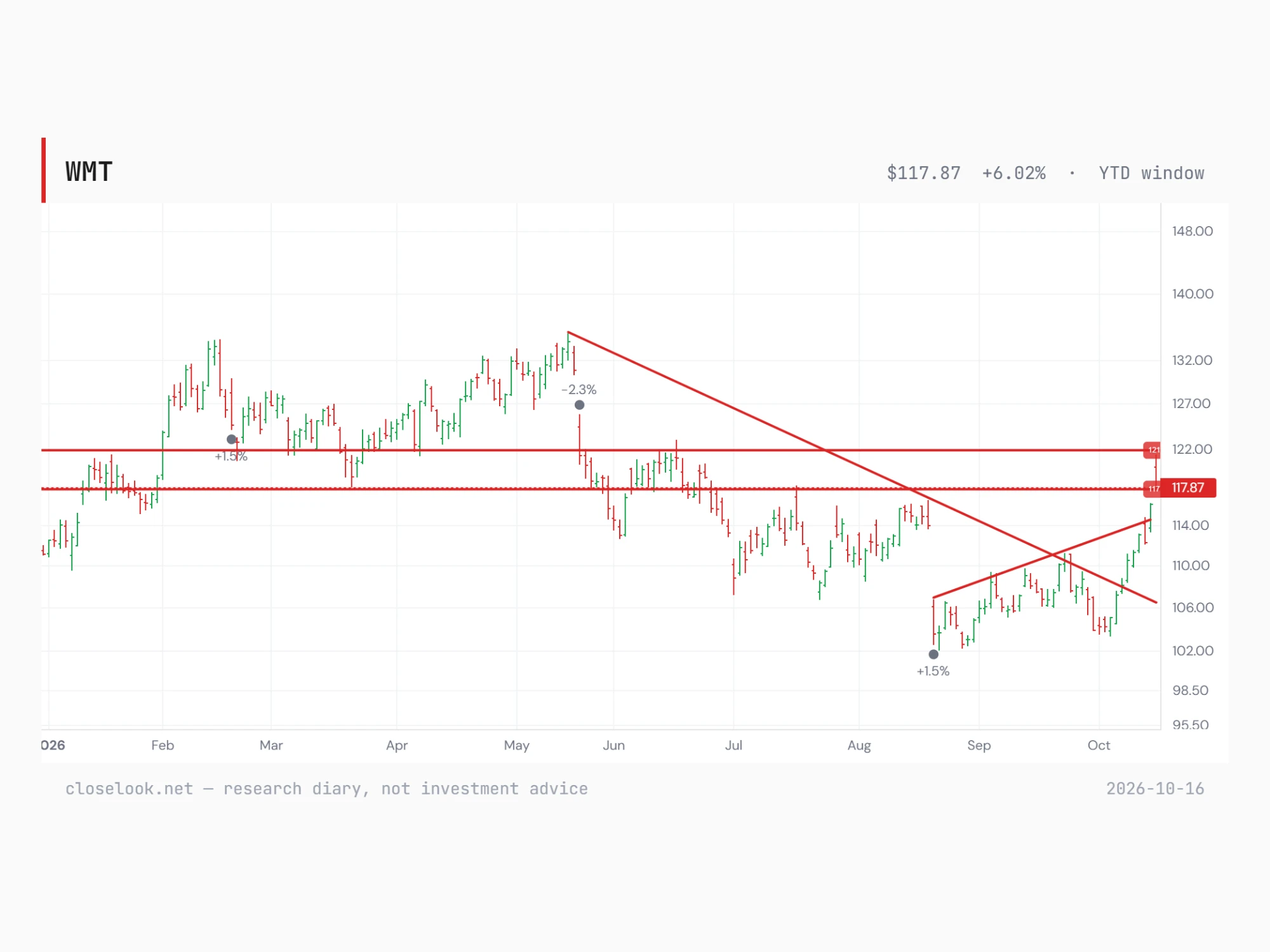 Walmart this year to 15 October 2026 with Thomas's lines: the falling line from the May high near $135, broken in early October; a rising line from the August low near $102; horizontal lines at $117.90 and $122; last $117.87.