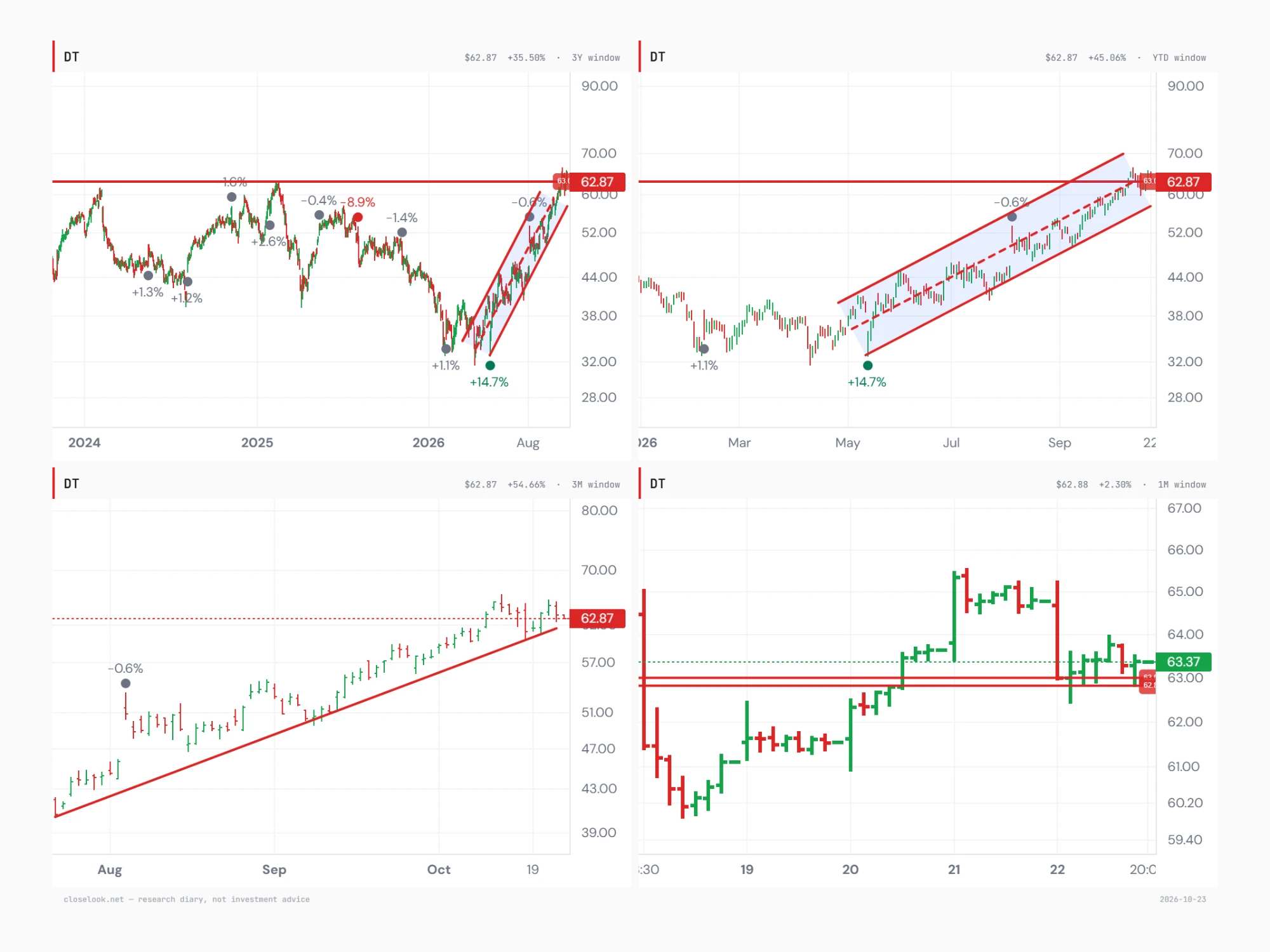 Dynatrace in four windows to 23 October 2026: three years with the $62.9 ceiling and the steep channel from the April low, year to date with the rising channel and its midline, three months with the rising support line from late July, and one month of hourly bars with the 21 October spike to about $65 sold back to the $63 zone