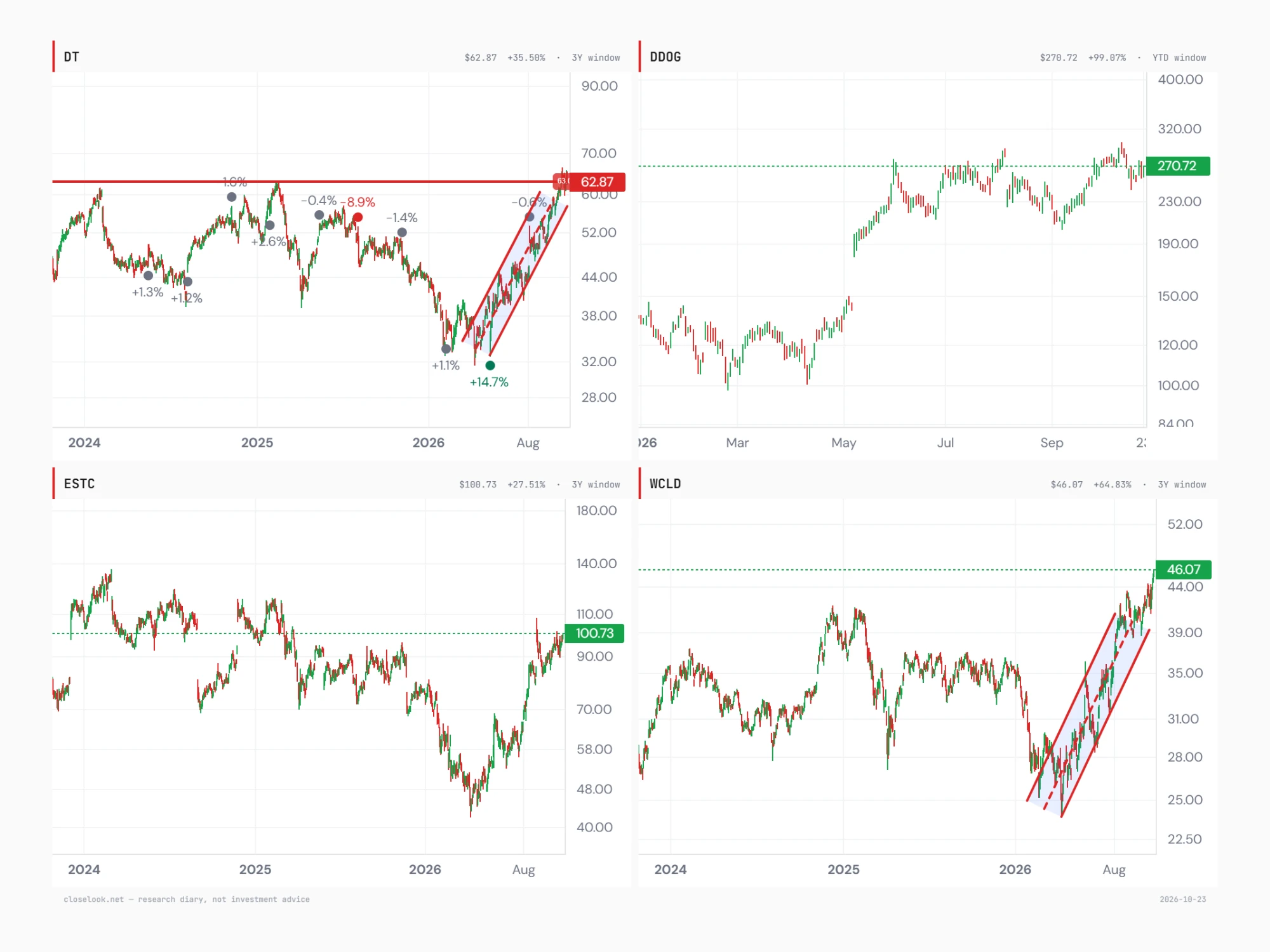 Four charts on 23 October 2026: Dynatrace over three years at $62.87 under its red $62.9 ceiling with the rising channel from the April low; Datadog year to date at $270.72, up 99%, testing its line near $270; Elastic over three years at $100.73, back at its early-2025 level after a low near $45; and the WisdomTree Cloud Computing Fund over three years at $46.07, above its 2024 and 2025 highs inside a rising channel