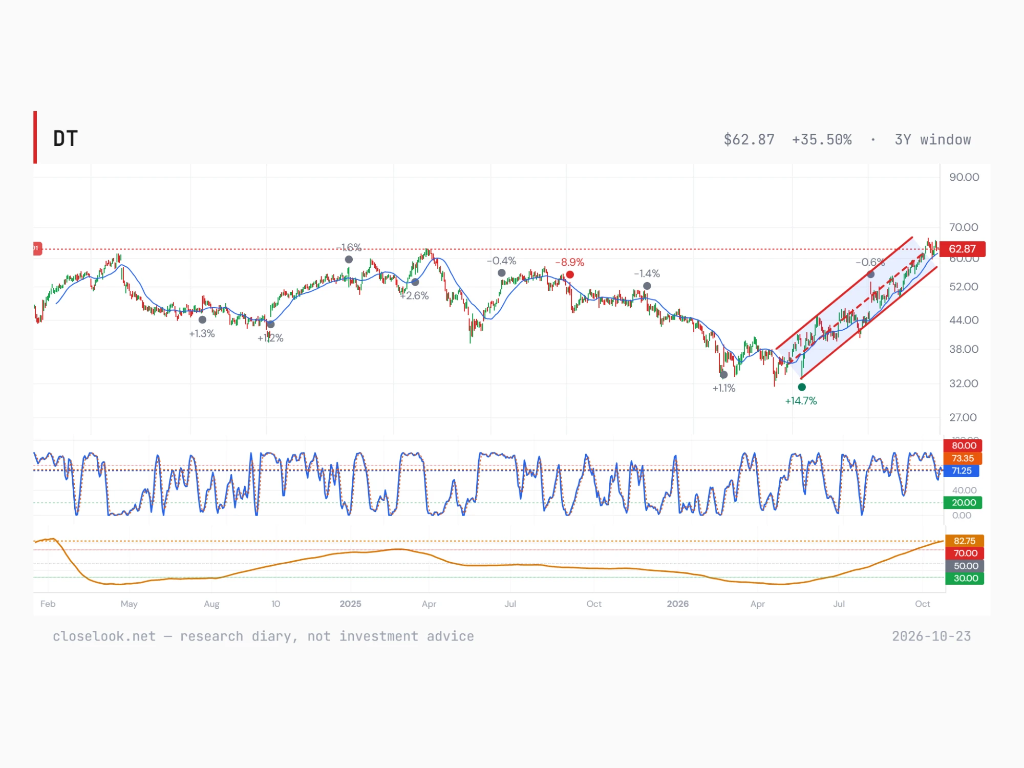 Dynatrace over three years to 23 October 2026 with Thomas's lines: the horizontal ceiling near $62.9 from the 2024 and 2025 highs, the rising channel from the April 2026 low, the 50-day average, earnings-reaction markers, a stochastic panel at 73 and a slow oscillator at 82.75