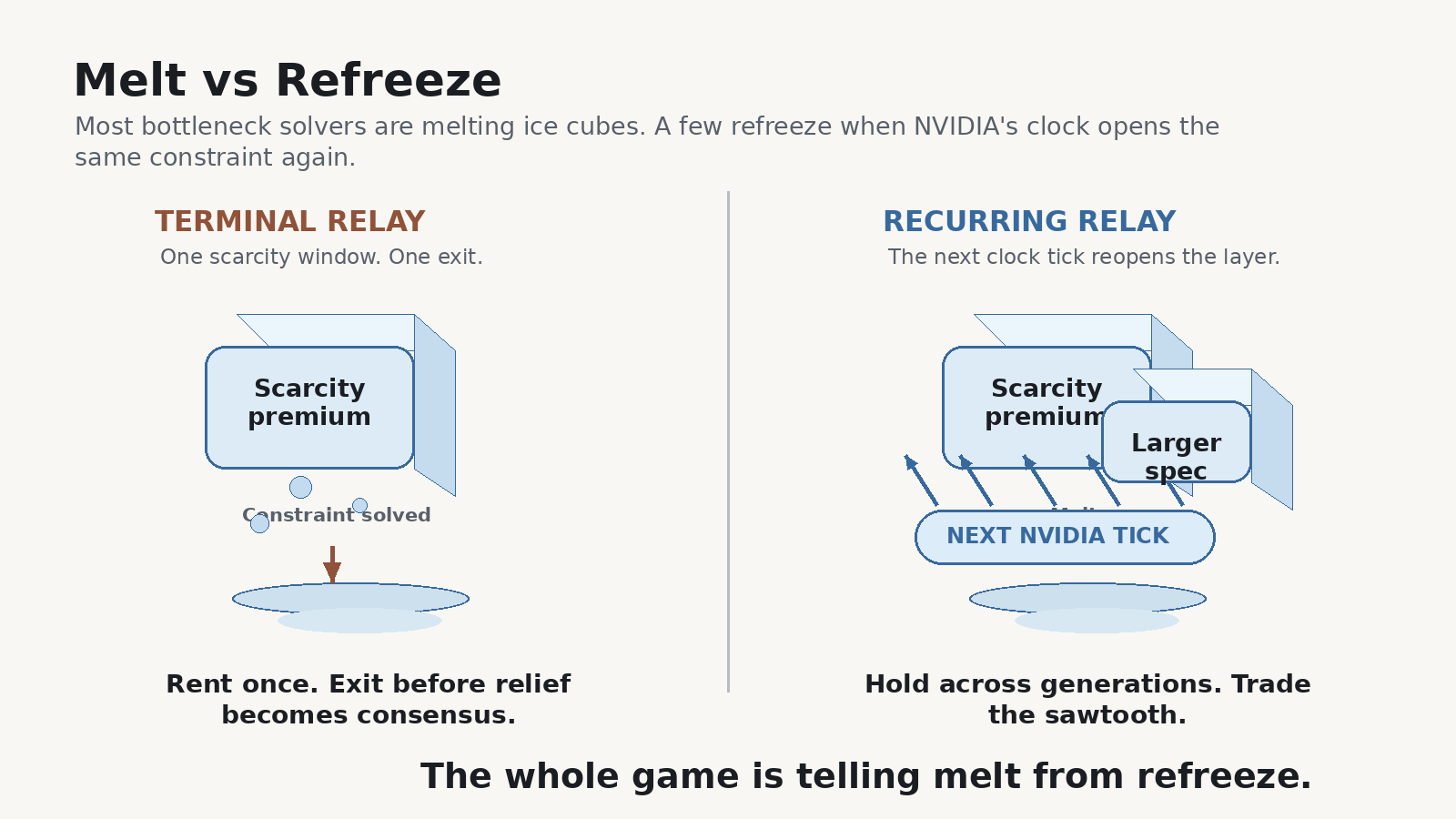 Infographic 'Melt vs Refreeze': left, a TERMINAL RELAY &mdash; one scarcity-premium window that collapses into a puddle once the constraint is solved (rent once, exit before relief). Right, a RECURRING RELAY &mdash; the scarcity premium rebuilds at a larger spec each time the next NVIDIA tick re-opens the layer (hold across generations, trade the sawtooth).