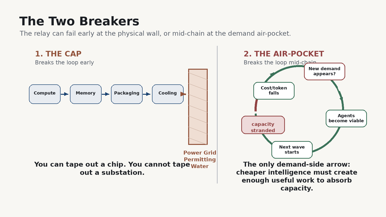 Infographic 'The Two Breakers'. Left, THE CAP: a chain Compute to Memory to Packaging to Cooling runs into a wall labelled Power Grid / Permitting / Water &mdash; 'you can tape out a chip, you cannot tape out a substation' &mdash; breaking the loop early. Right, THE AIR-POCKET: a loop cost-per-token falls, new demand appears, agents become viable, next wave starts, back to cost-per-token falls; one demand-side arrow where capacity can be left stranded if cheaper intelligence does not create enough useful work fast enough &mdash; breaking the loop mid-chain.