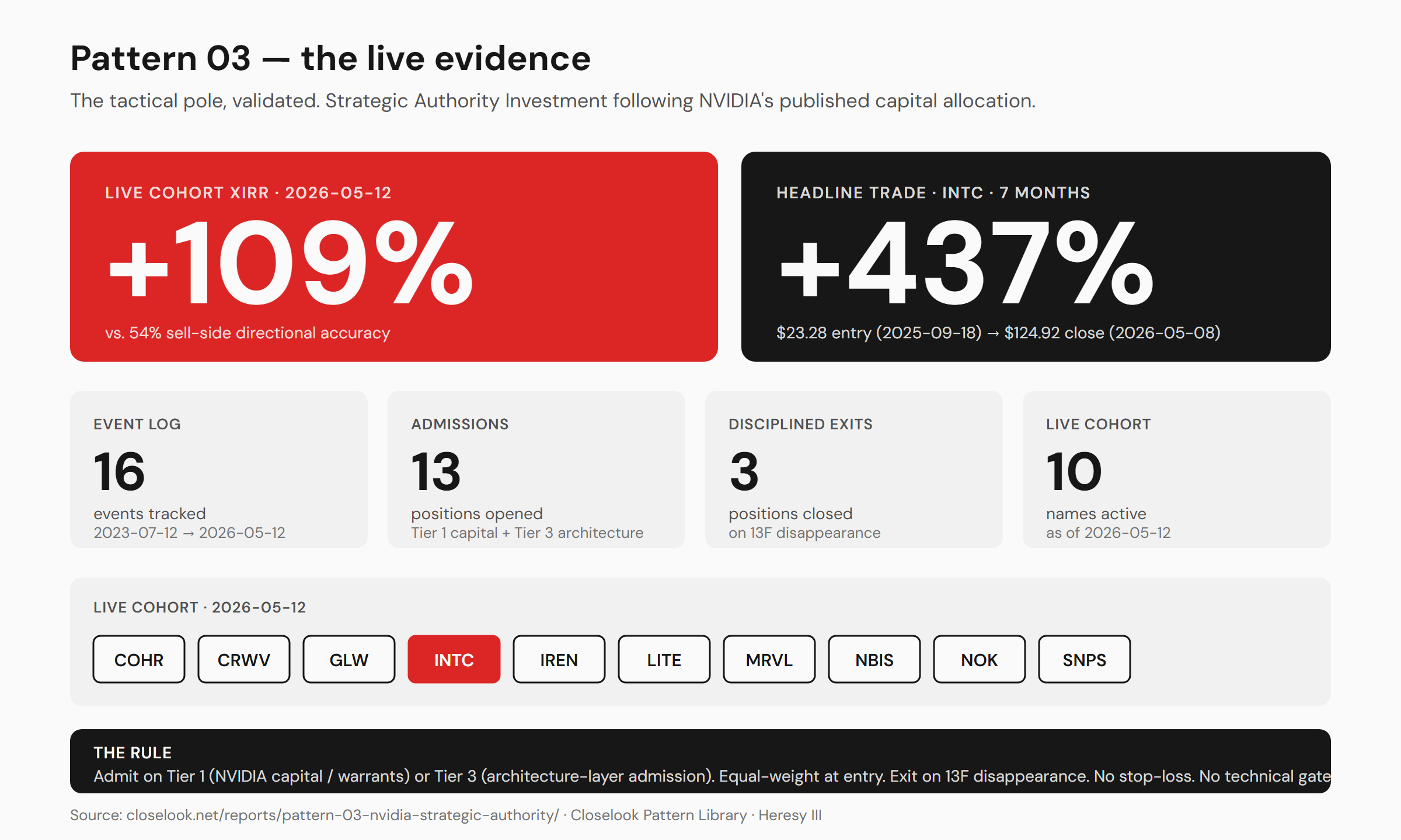 Pattern 03 — the live evidence. Strategic Authority Investment following NVIDIA's published capital allocation. Live cohort XIRR plus 109 percent as of 2026-05-12 versus 54 percent sell-side directional accuracy. Headline trade INTC plus 437 percent in seven months, from 23.28 dollar entry on 2025-09-18 to 124.92 dollar close on 2026-05-08. 16 events tracked from 2023-07-12 to 2026-05-12, 13 admissions on Tier 1 capital or Tier 3 architecture, 3 disciplined exits on 13F disappearance, 10 names active in the live cohort: COHR, CRWV, GLW, INTC, IREN, LITE, MRVL, NBIS, NOK, SNPS. The rule: admit on NVIDIA capital stake or named architecture admission, equal weight at entry, exit on 13F disappearance, no stop-loss, no technical gate.