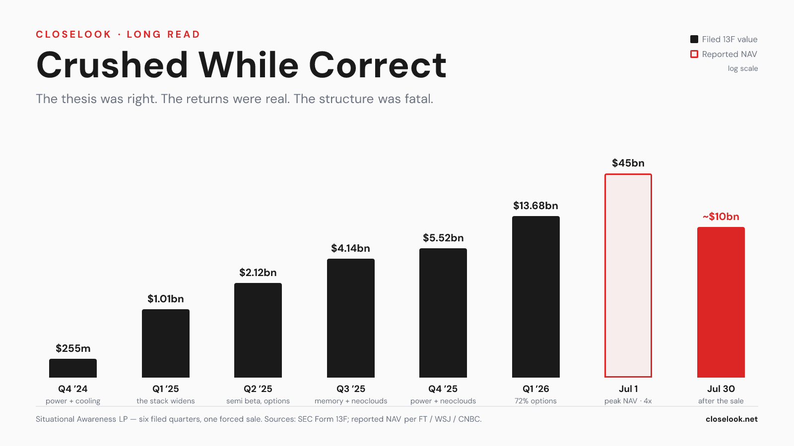 Crushed While Correct cover — six ascending filed 13F bars from $255m to $13.68bn, then the reported $45bn NAV peak and the $10bn mark after the forced sale, on a log scale.
