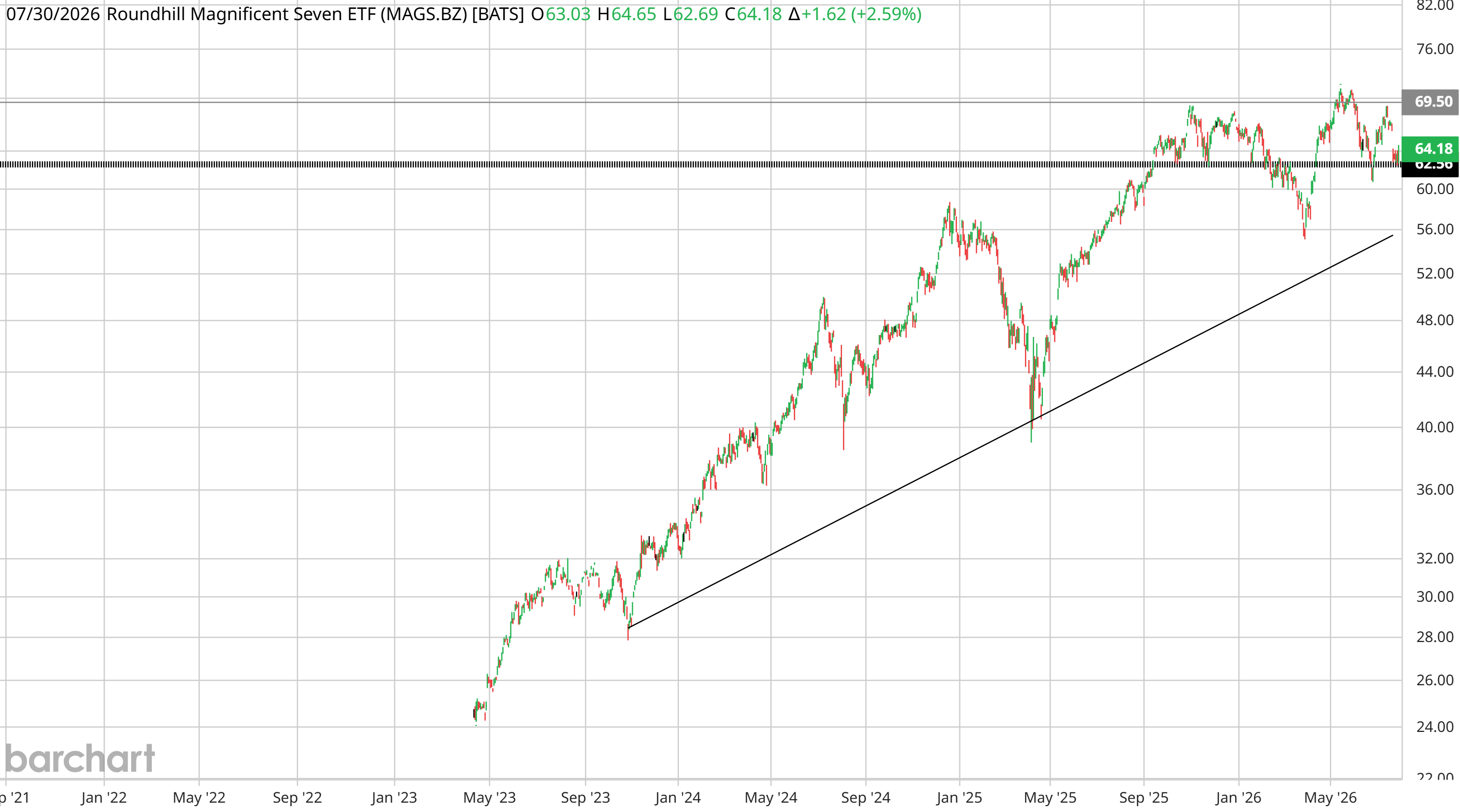 MAGS — the ten-month compression: the 69.50 supply shelf on top, the rising multi-year trendline beneath, the 62.56 pivot inside the range.
