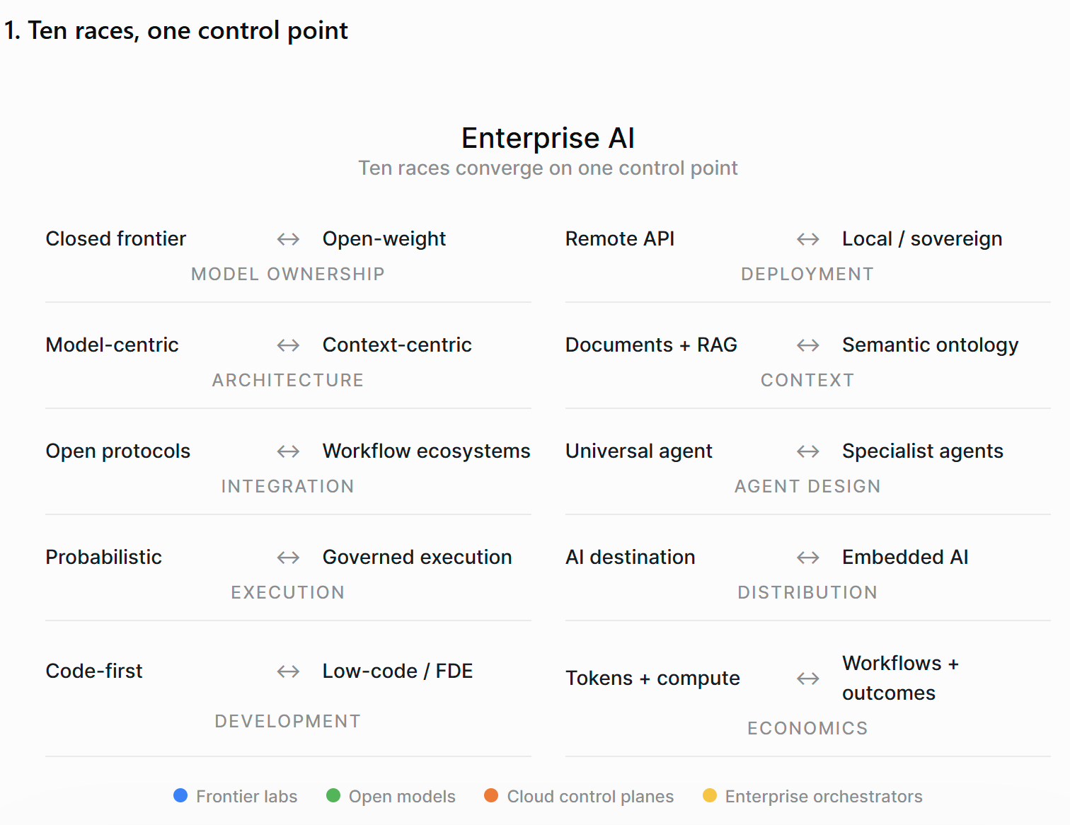 The ten enterprise-AI competitions arranged in pairs, from model ownership and deployment through architecture, context, integration, agent design, execution, distribution, development and economics