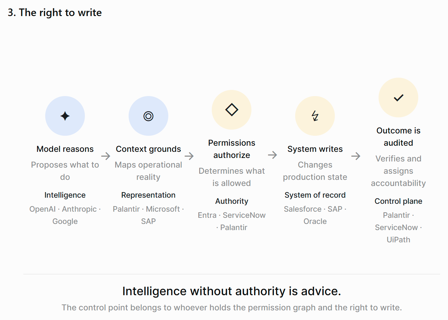 Five-stage chain: model reasons, context grounds, permissions authorize, system of record writes, outcome is audited — with the vendors operating at each stage