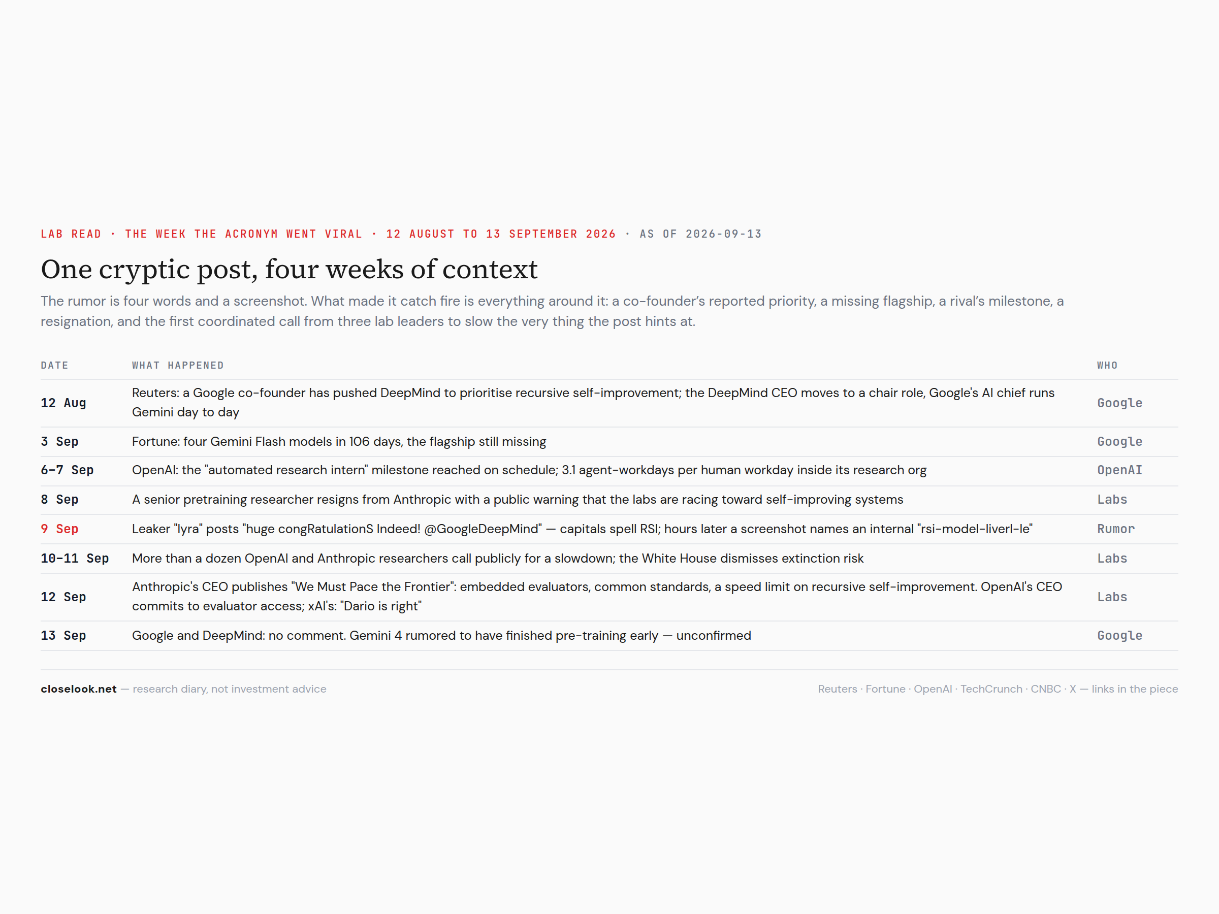 Timeline of the recursive self-improvement story from 12 August to 13 September 2026: the Reuters report on Google, the missing Gemini flagship, the OpenAI research-intern milestone, a resignation, the cryptic post, and the first coordinated call to slow the frontier.