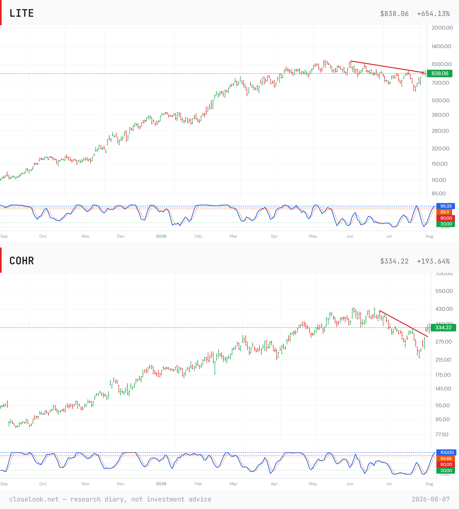 Lumentum and Coherent multi-timeframe chart grids into the August 2026 prints — Lumentum recovering from its late-July low toward the print, Coherent emerging from its post-June-top descending channel.