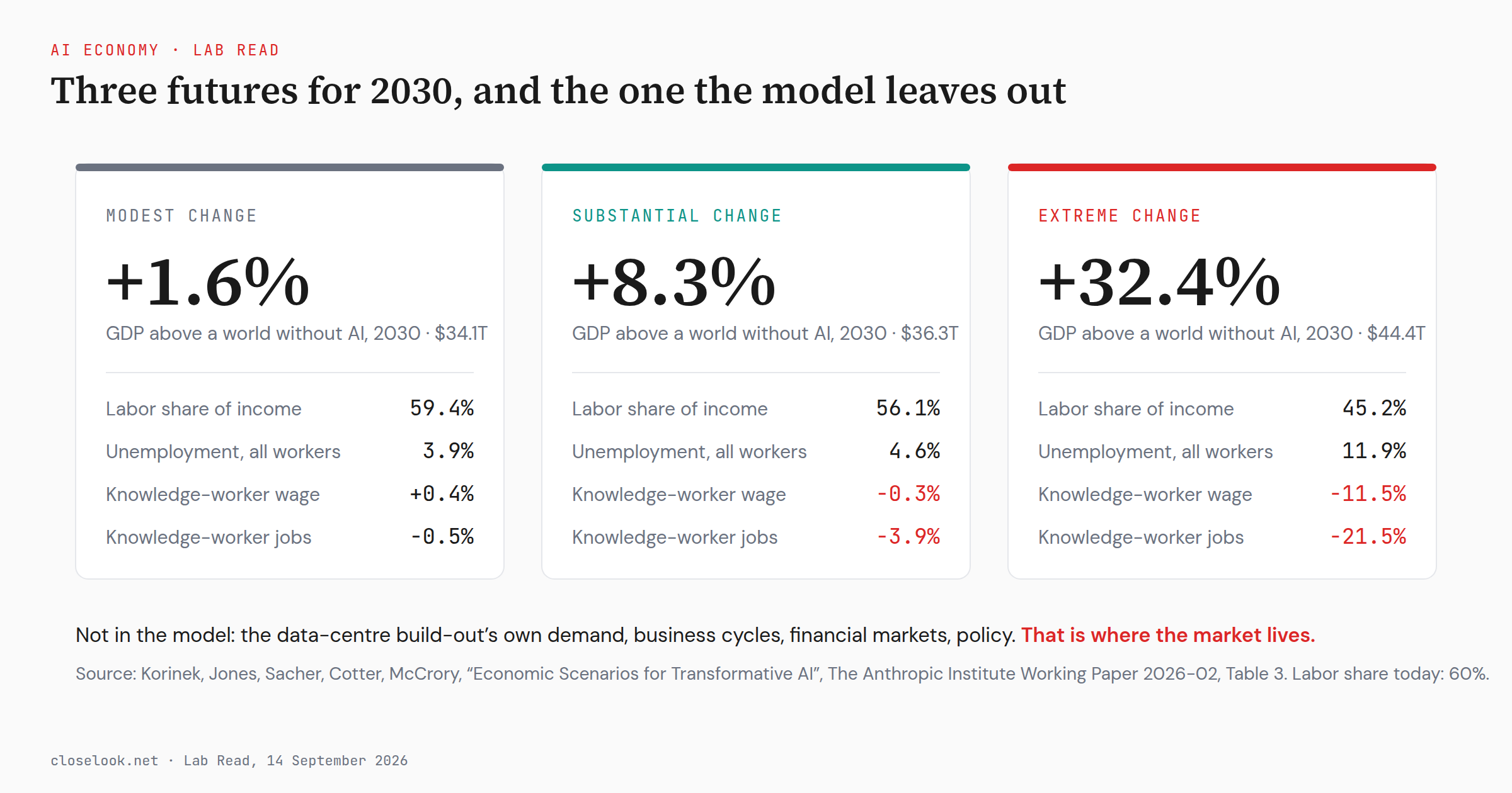Three futures for 2030 and the one the model leaves out: modest +1.6% GDP, substantial +8.3%, extreme +32.4%, with labor share, unemployment and knowledge-worker wages and jobs for each; a line noting the data-centre build-out is not in the model.