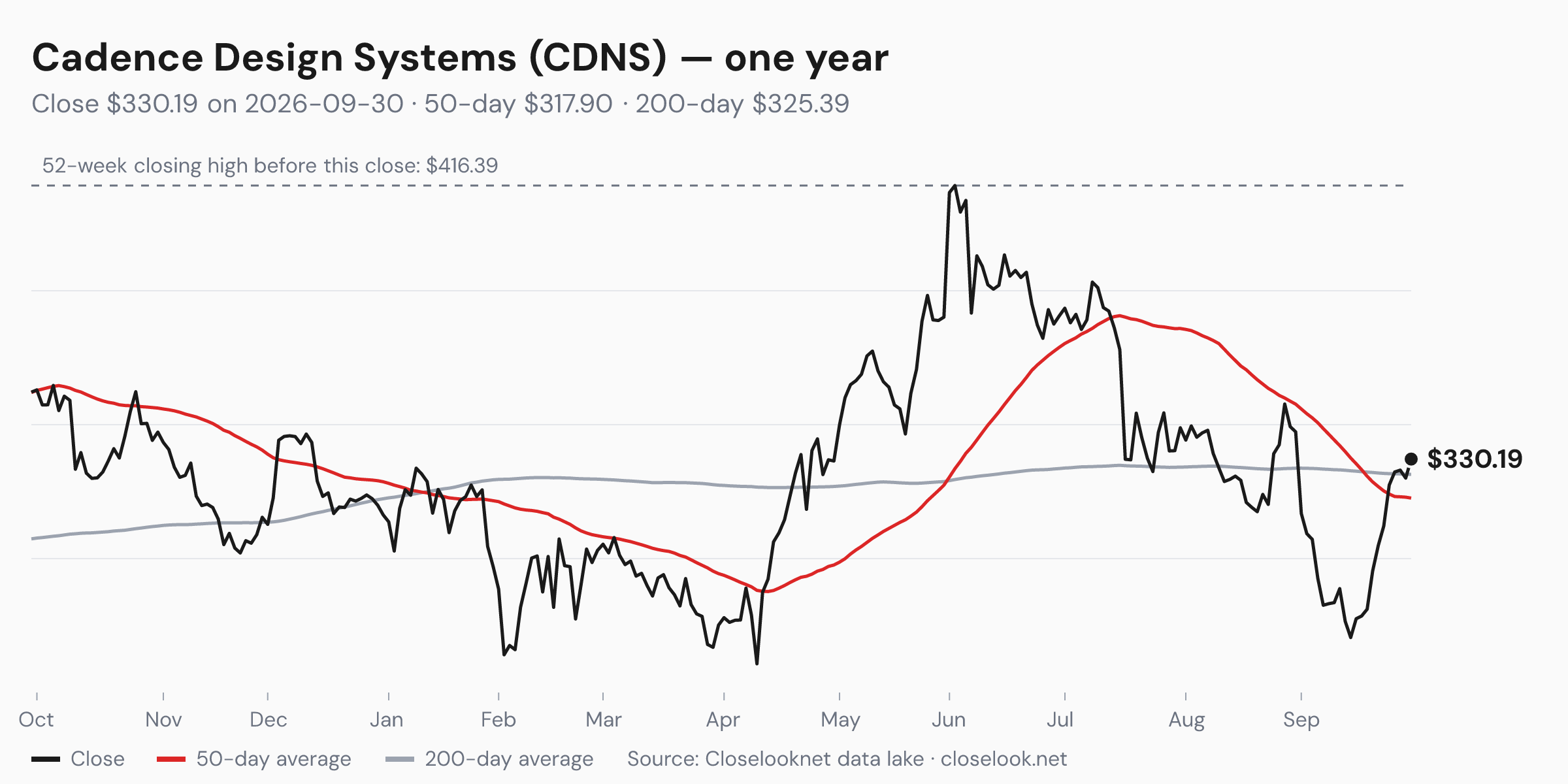 One-year price chart of Cadence Design Systems (CDNS) to 2026-09-30: close $330.19, 50-day average $317.90, 200-day average $325.39, 52-week closing high $416.39.