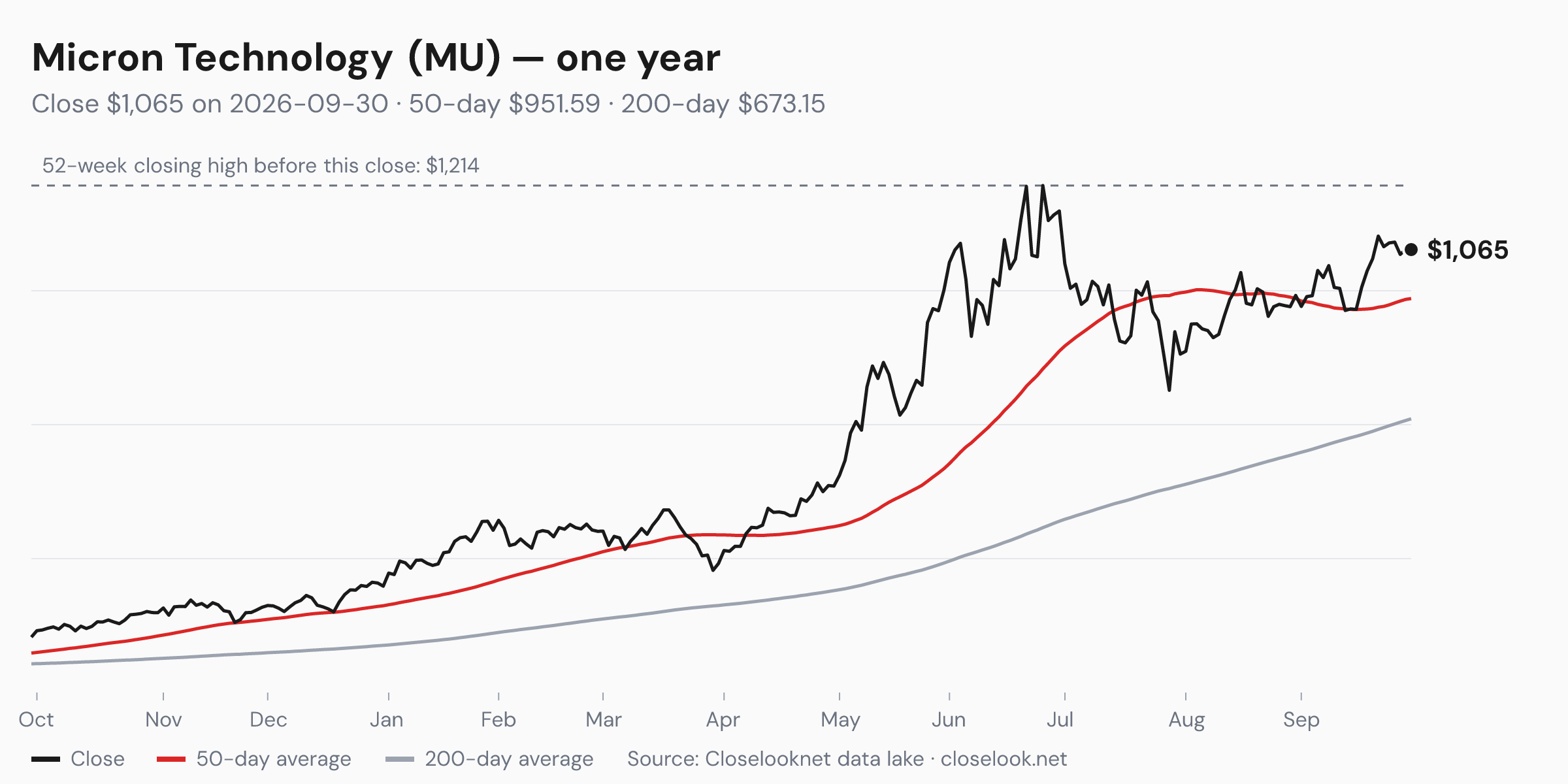 One-year price chart of Micron Technology (MU) to 2026-09-30: close $1,065, 50-day average $951.59, 200-day average $673.15, 52-week closing high $1,214.