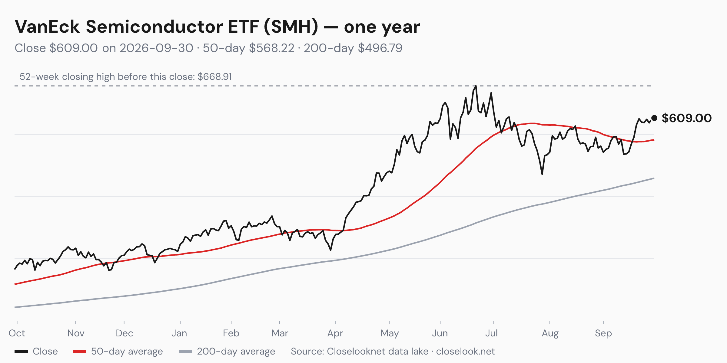 One-year price chart of VanEck Semiconductor ETF (SMH) to 2026-09-30: close $609.00, 50-day average $568.22, 200-day average $496.79, 52-week closing high $668.91.