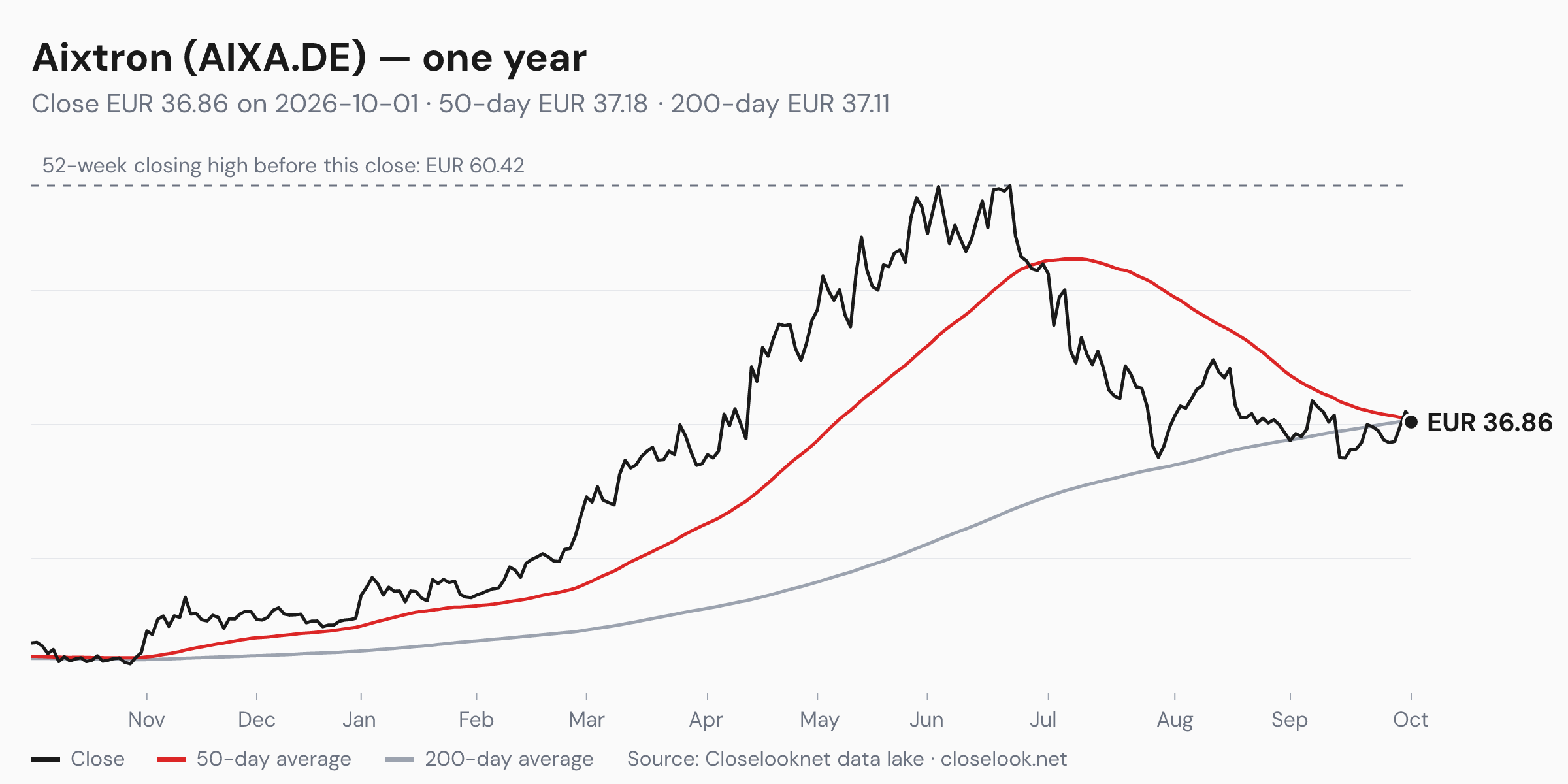 One-year price chart of Aixtron (AIXA.DE) to 2026-10-01: close EUR 36.86, 50-day average EUR 37.18, 200-day average EUR 37.11, 52-week closing high EUR 60.42.