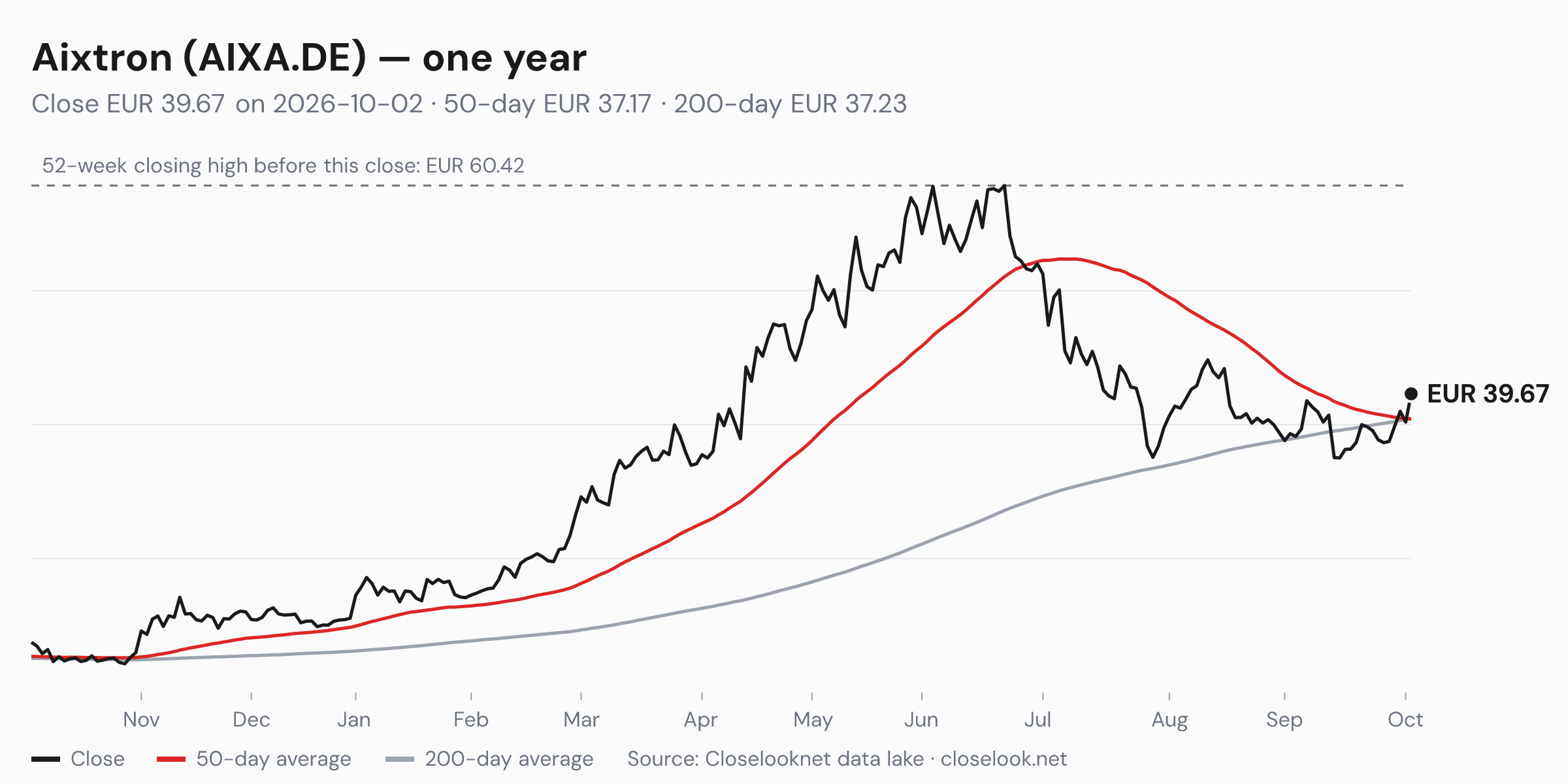 One-year price chart of Aixtron (AIXA.DE) to 2026-10-02: close EUR 39.67, 50-day average EUR 37.17, 200-day average EUR 37.23, 52-week closing high EUR 60.42.