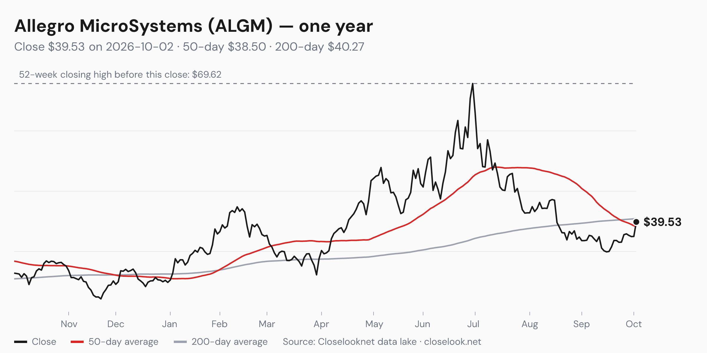 One-year price chart of Allegro MicroSystems (ALGM) to 2026-10-02: close $39.53, 50-day average $38.50, 200-day average $40.27, 52-week closing high $69.62.