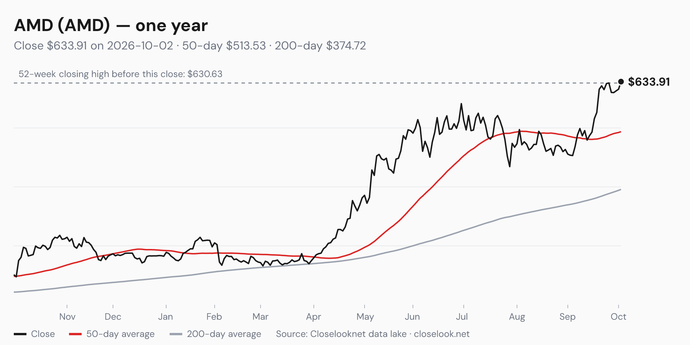 One-year price chart of AMD (AMD) to 2026-10-02: close $633.91, 50-day average $513.53, 200-day average $374.72, 52-week closing high $630.63.