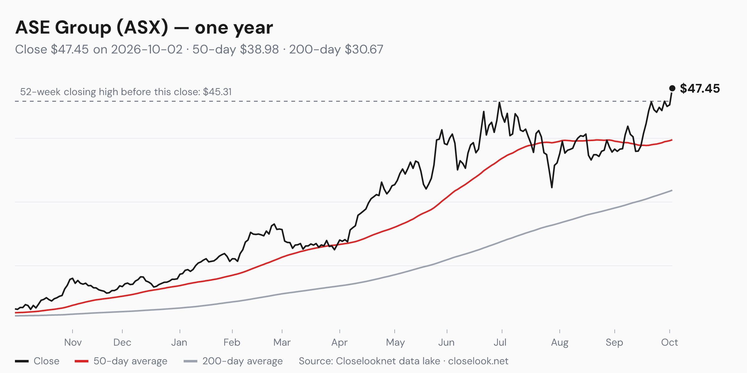 One-year price chart of ASE Group (ASX) to 2026-10-02: close $47.45, 50-day average $38.98, 200-day average $30.67, 52-week closing high $45.31.