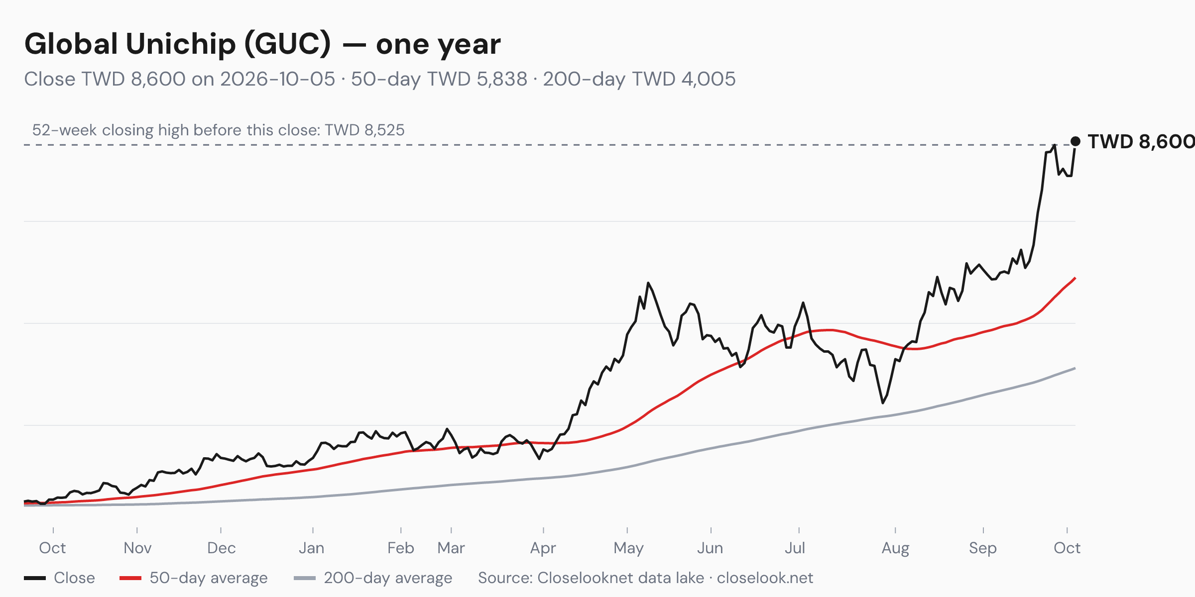 One-year price chart of Global Unichip (GUC) to 2026-10-05: close TWD 8,600, 50-day average TWD 5,838, 200-day average TWD 4,005, 52-week closing high TWD 8,525.