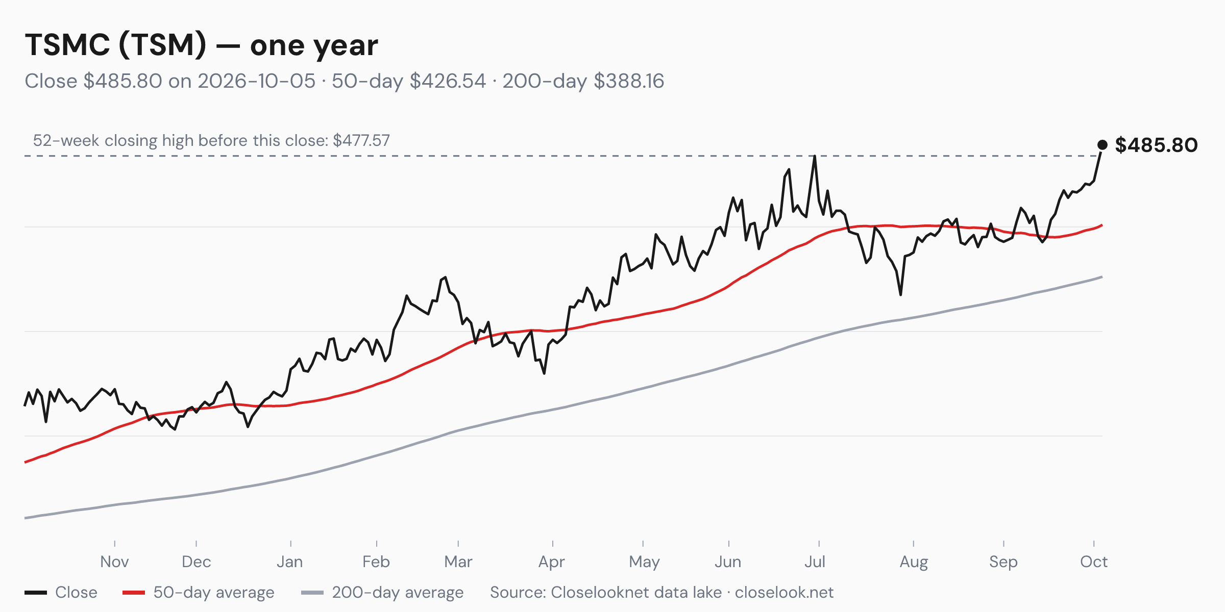 One-year price chart of TSMC (TSM) to 2026-10-05: close $485.80, 50-day average $426.54, 200-day average $388.16, 52-week closing high $477.57.