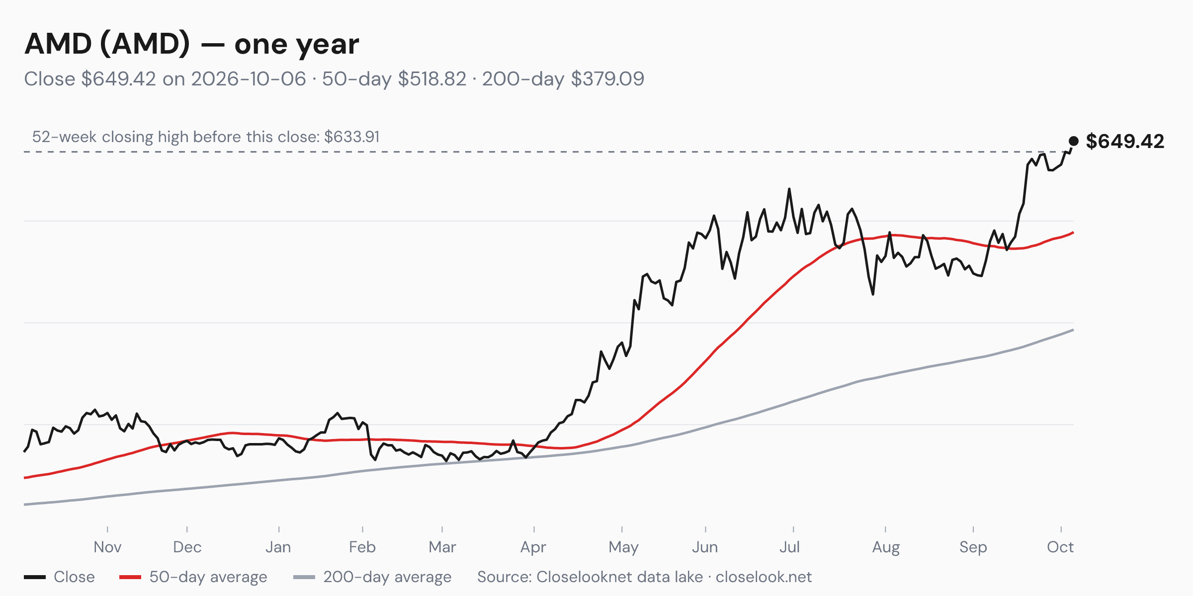 One-year price chart of AMD (AMD) to 2026-10-06: close $649.42, 50-day average $518.82, 200-day average $379.09, 52-week closing high $633.91.