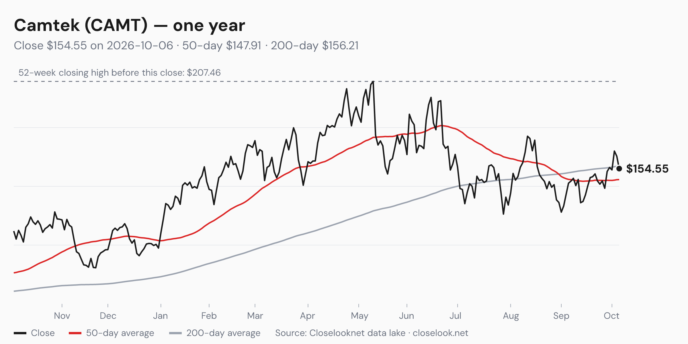 One-year price chart of Camtek (CAMT) to 2026-10-06: close $154.55, 50-day average $147.91, 200-day average $156.21, 52-week closing high $207.46.