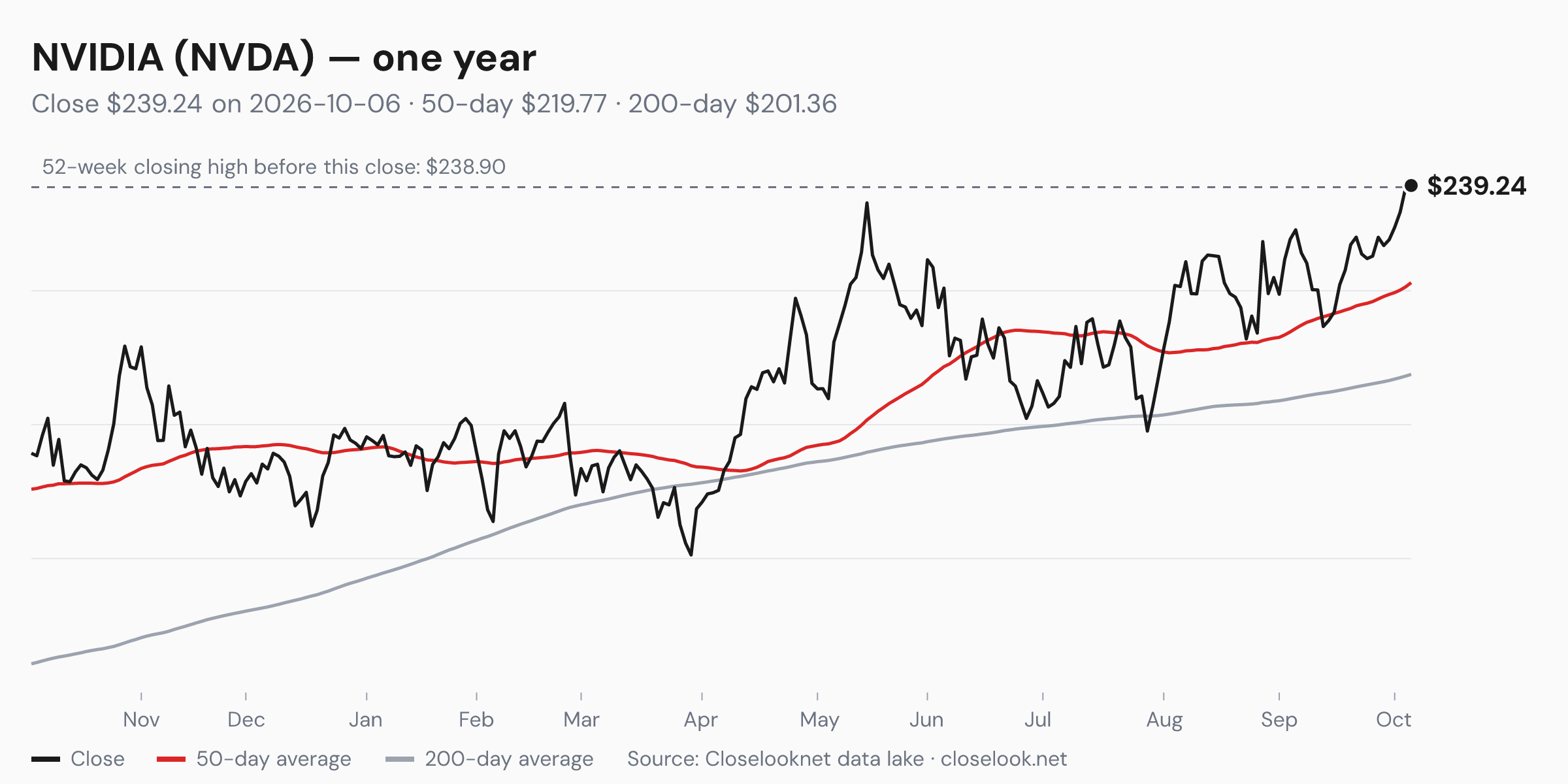 One-year price chart of NVIDIA (NVDA) to 2026-10-06: close $239.24, 50-day average $219.77, 200-day average $201.36, 52-week closing high $238.90.