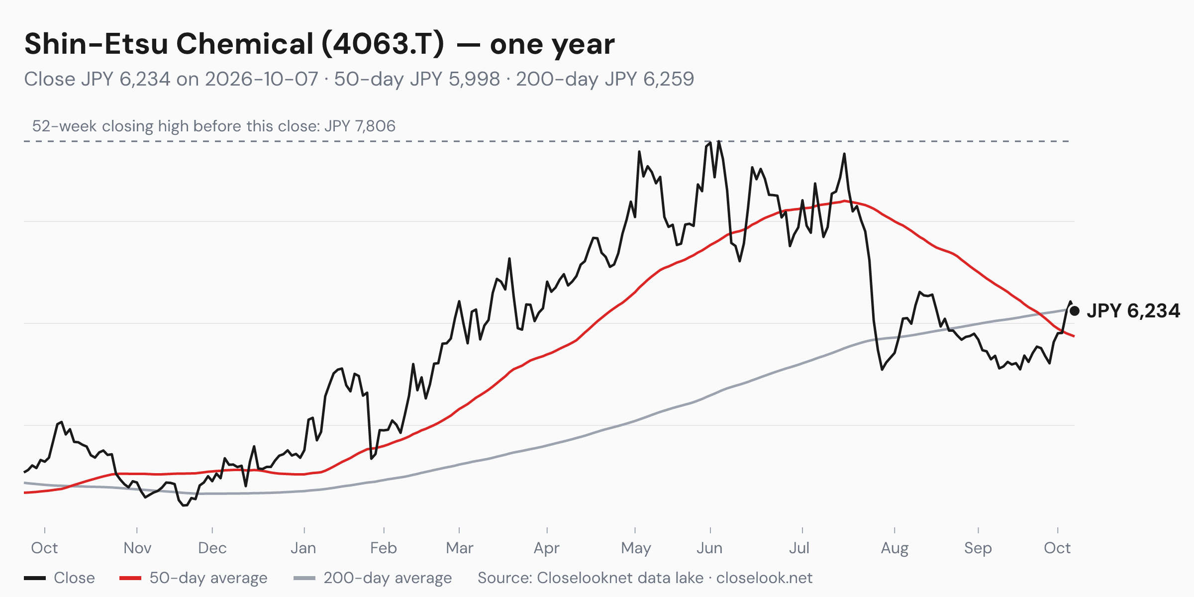 One-year price chart of Shin-Etsu Chemical (4063.T) to 2026-10-07: close JPY 6,234, 50-day average JPY 5,998, 200-day average JPY 6,259, 52-week closing high JPY 7,806.