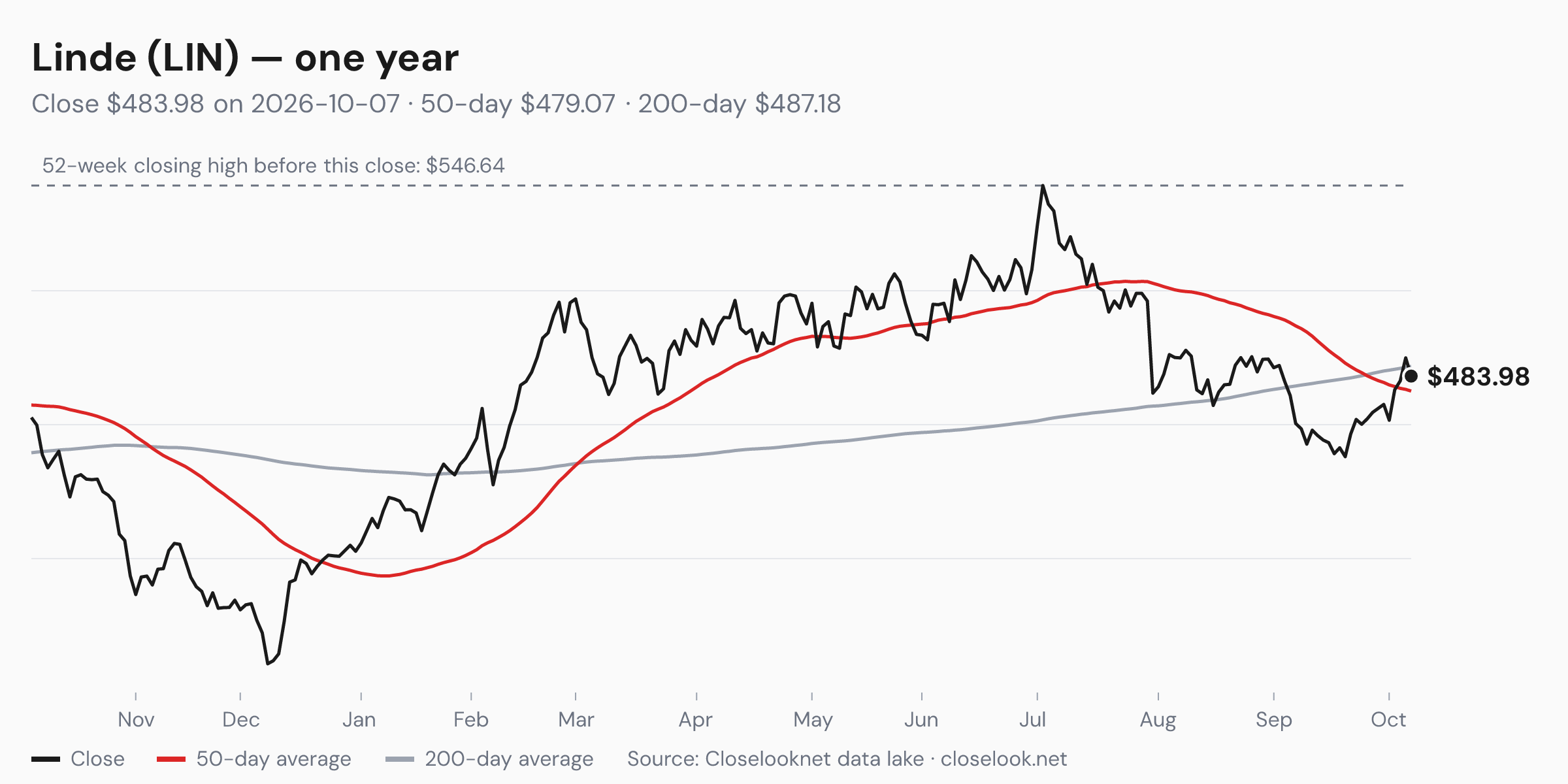 One-year price chart of Linde (LIN) to 2026-10-07: close $483.98, 50-day average $479.07, 200-day average $487.18, 52-week closing high $546.64.