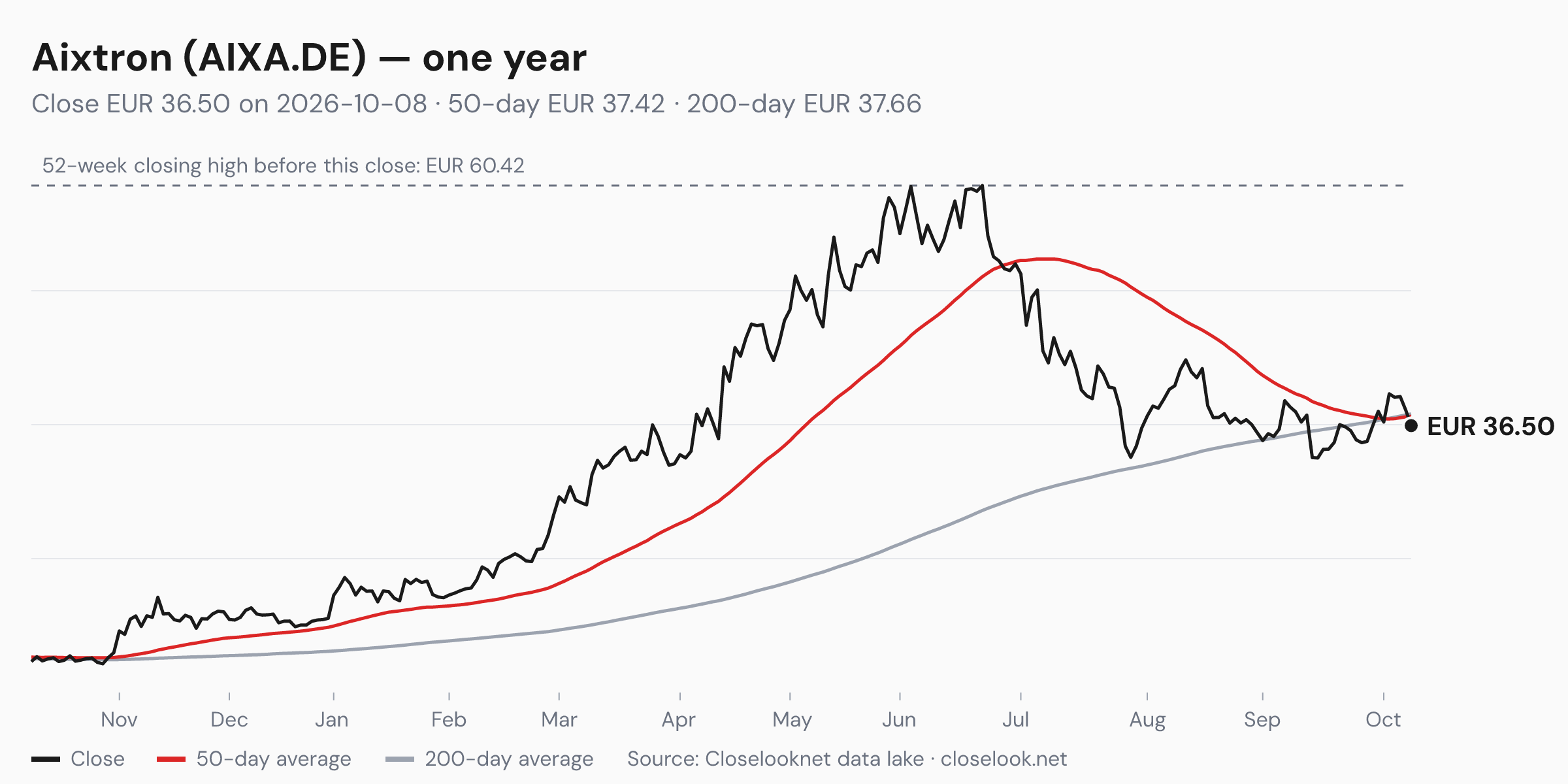 One-year price chart of Aixtron (AIXA.DE) to 2026-10-08: close EUR 36.50, 50-day average EUR 37.42, 200-day average EUR 37.66, 52-week closing high EUR 60.42.
