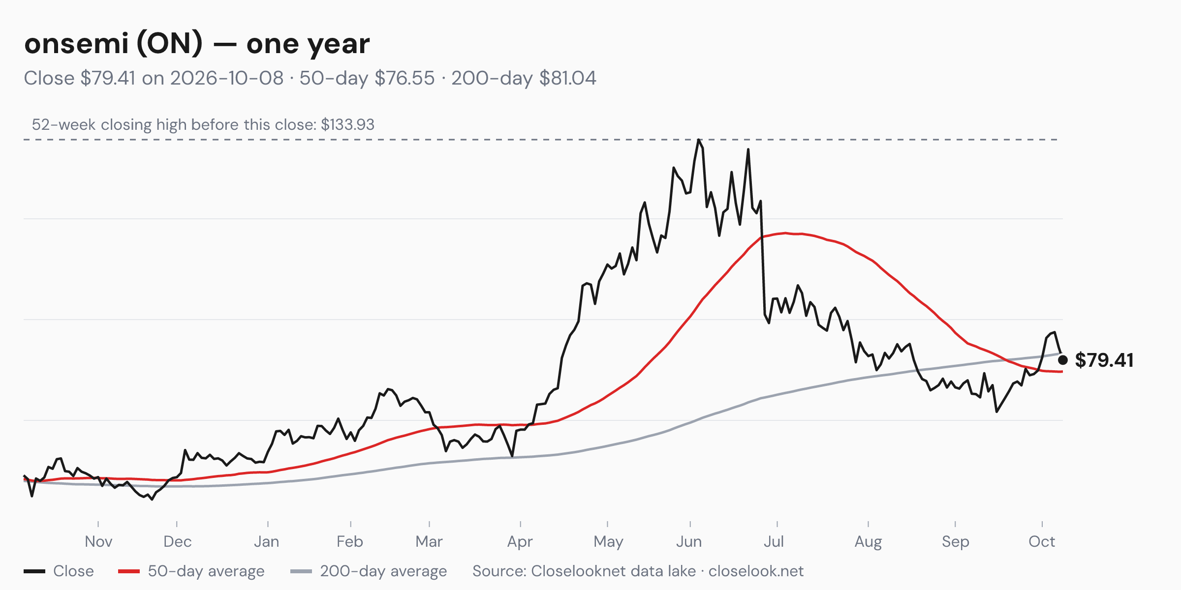 One-year price chart of onsemi (ON) to 2026-10-08: close $79.41, 50-day average $76.55, 200-day average $81.04, 52-week closing high $133.93.