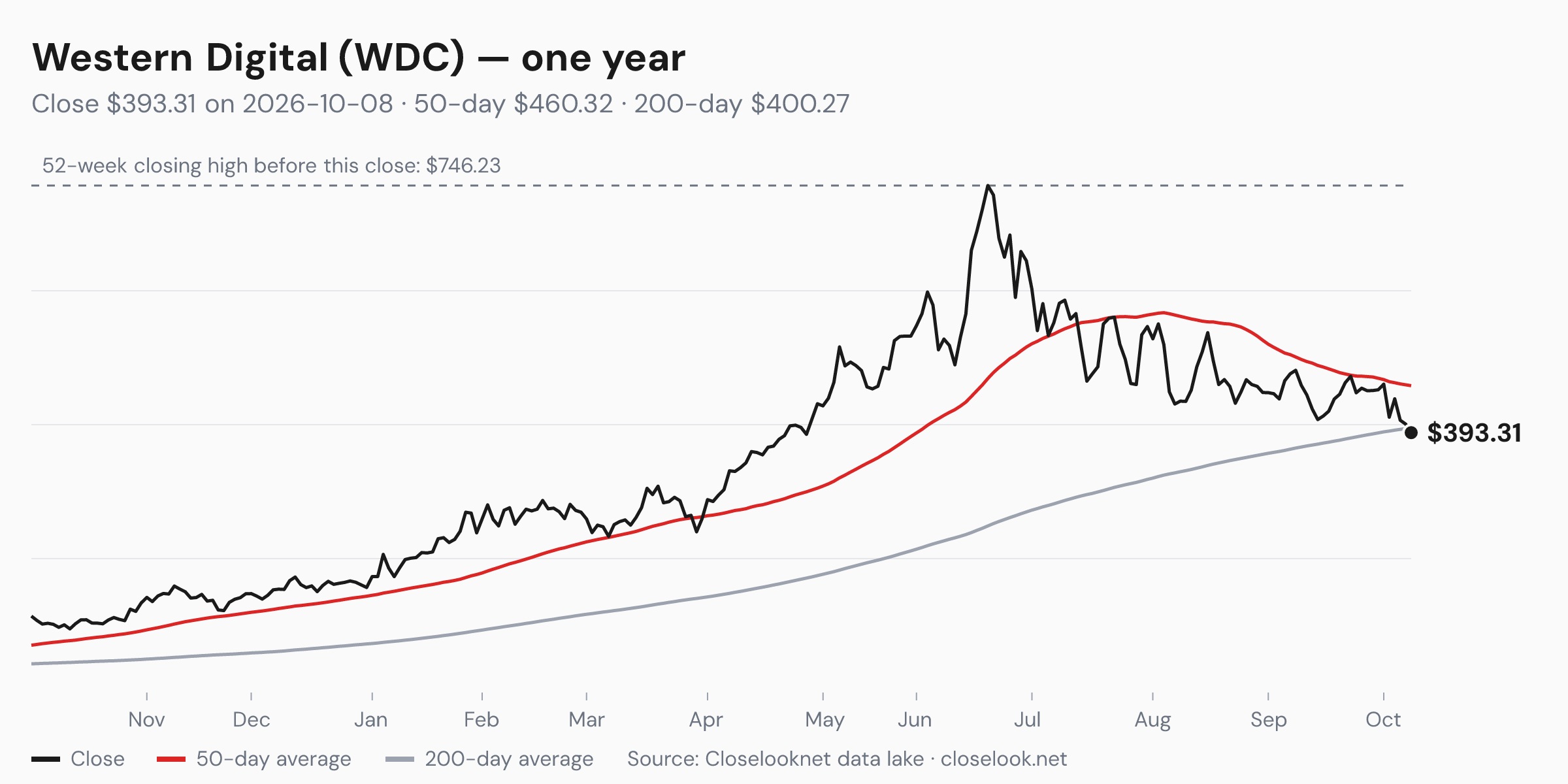 One-year price chart of Western Digital (WDC) to 2026-10-08: close $393.31, 50-day average $460.32, 200-day average $400.27, 52-week closing high $746.23.